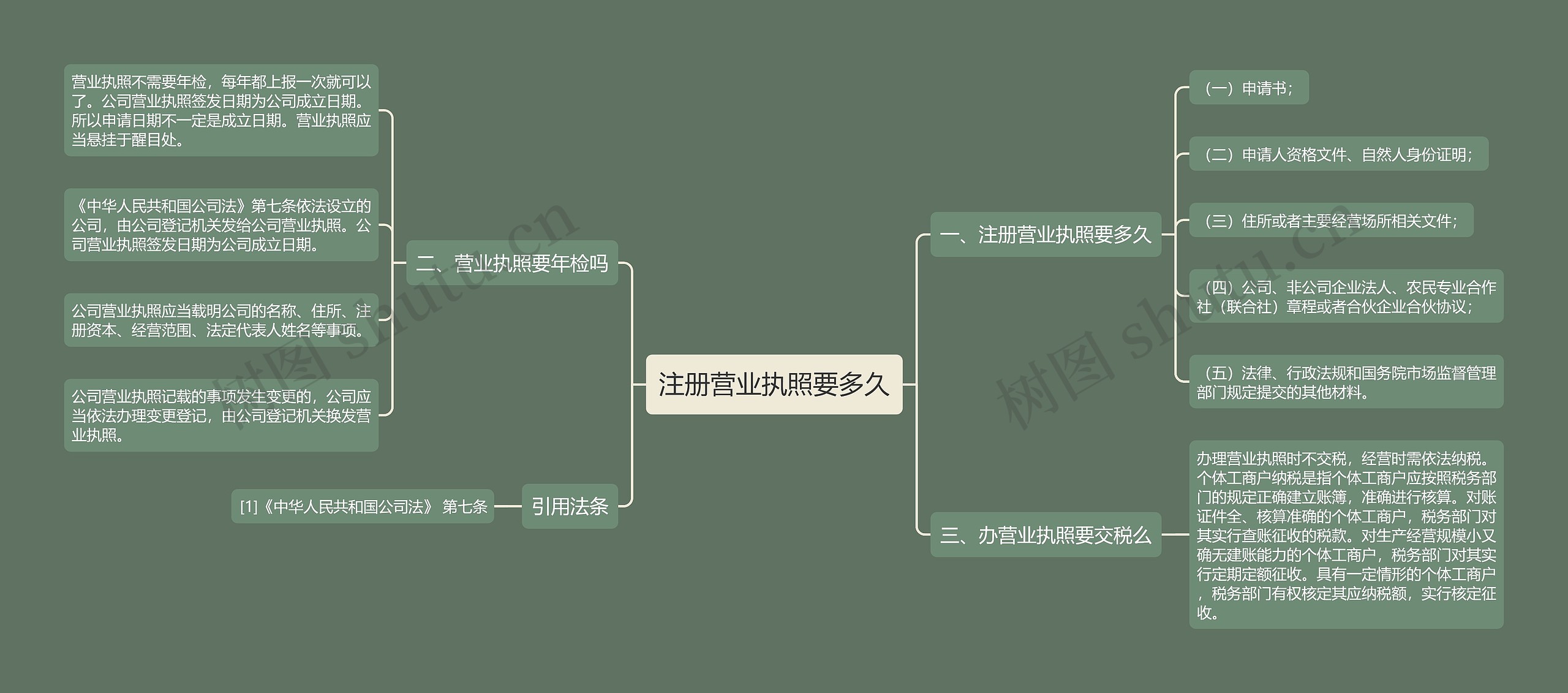 注册营业执照要多久思维导图