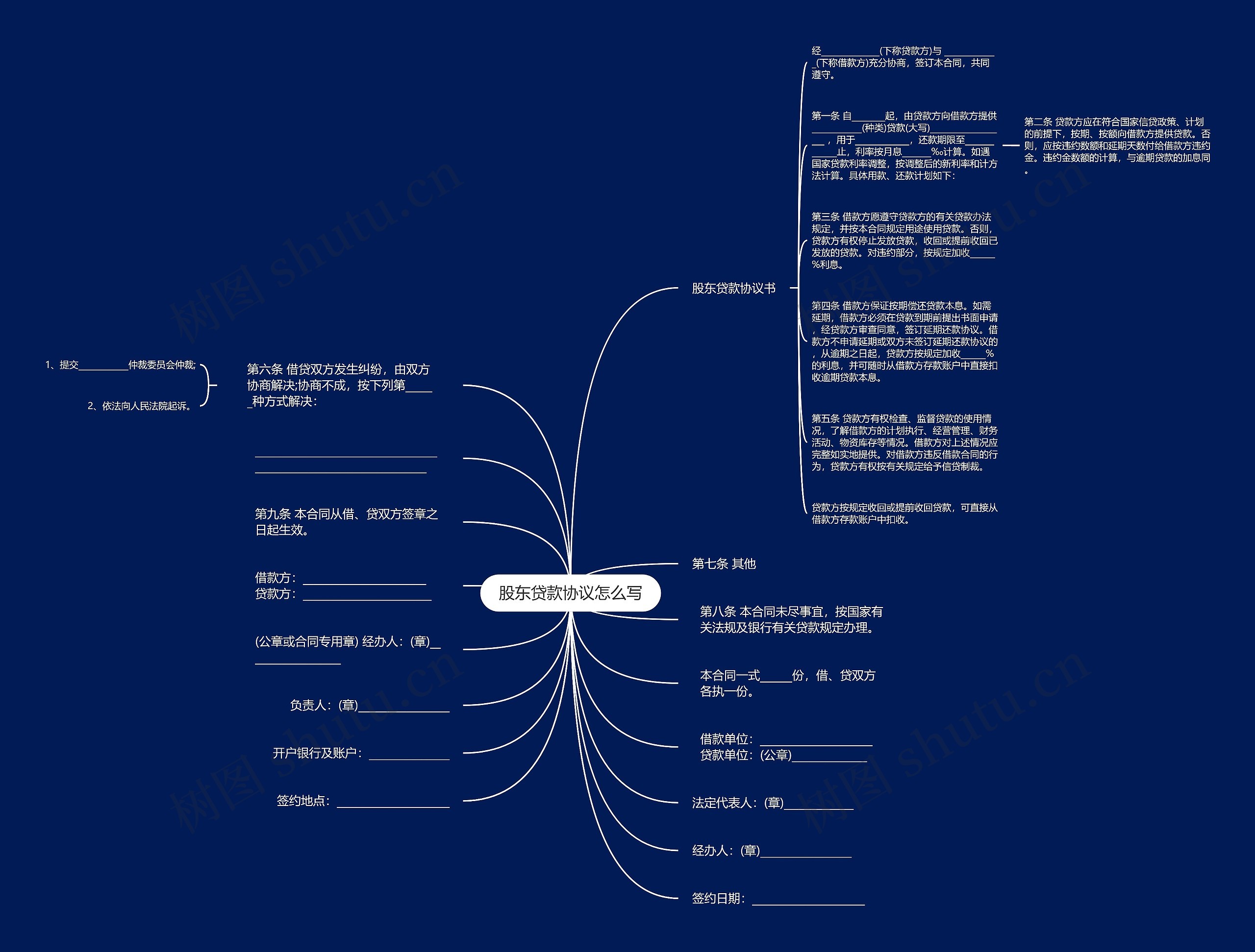 股东贷款协议怎么写思维导图