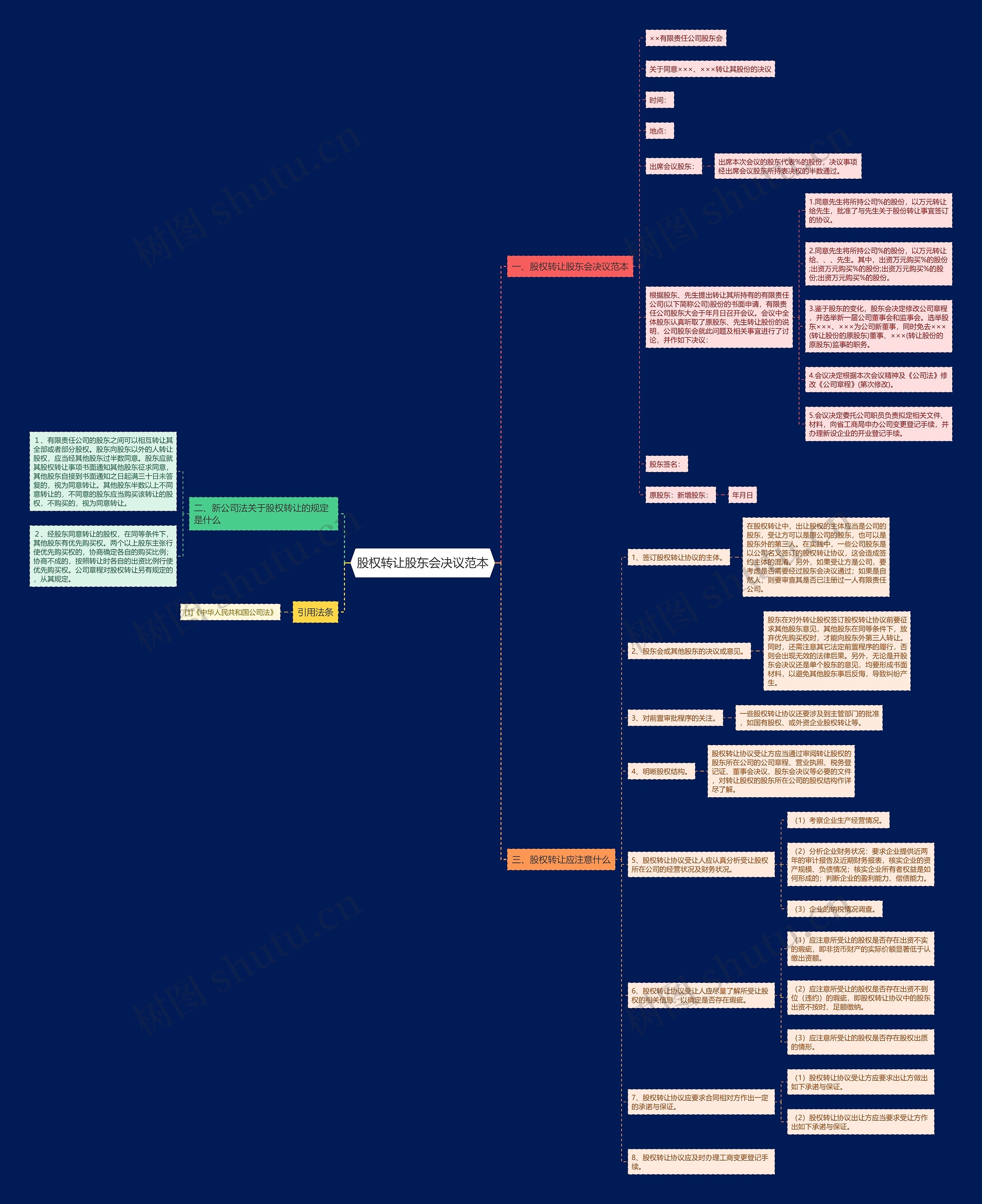 股权转让股东会决议范本思维导图