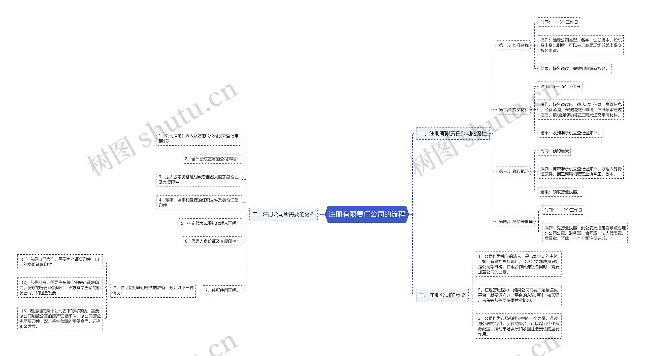 注册有限责任公司的流程