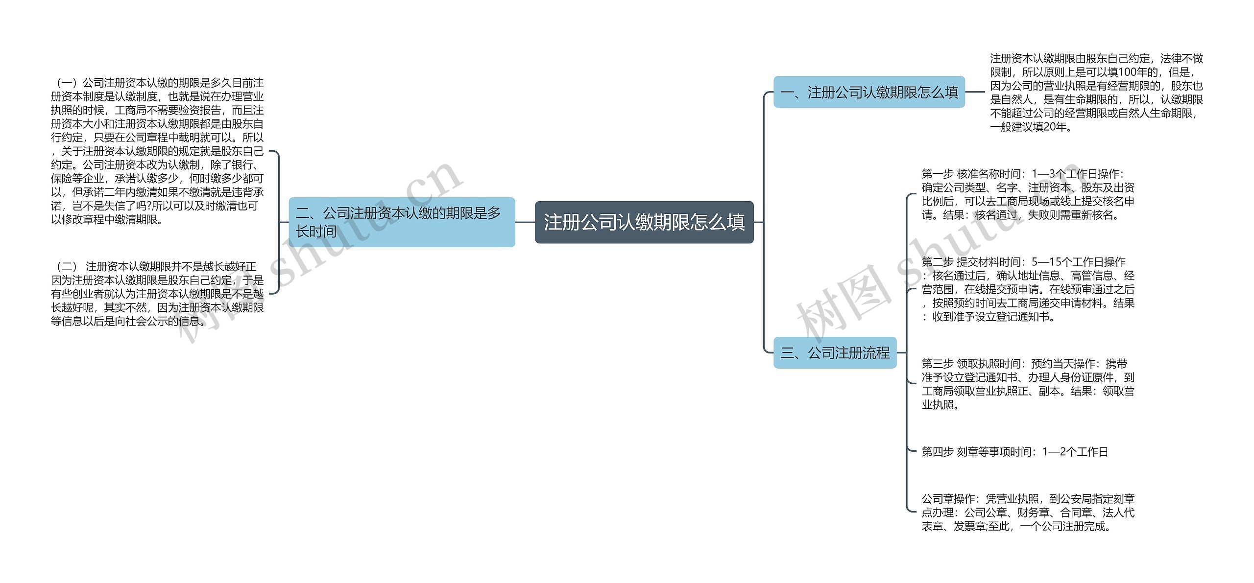 注册公司认缴期限怎么填