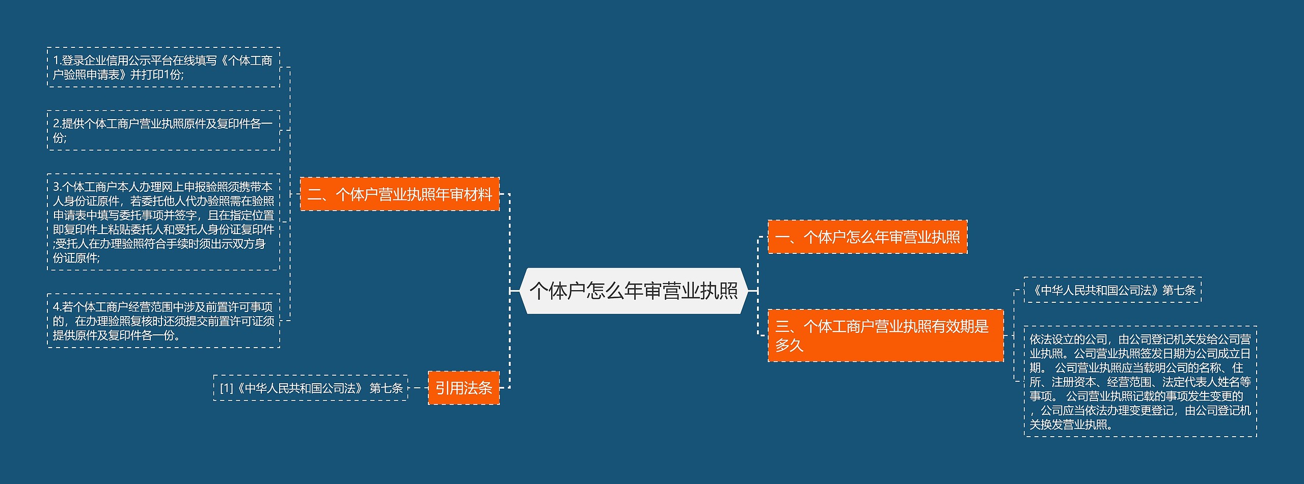 个体户怎么年审营业执照思维导图