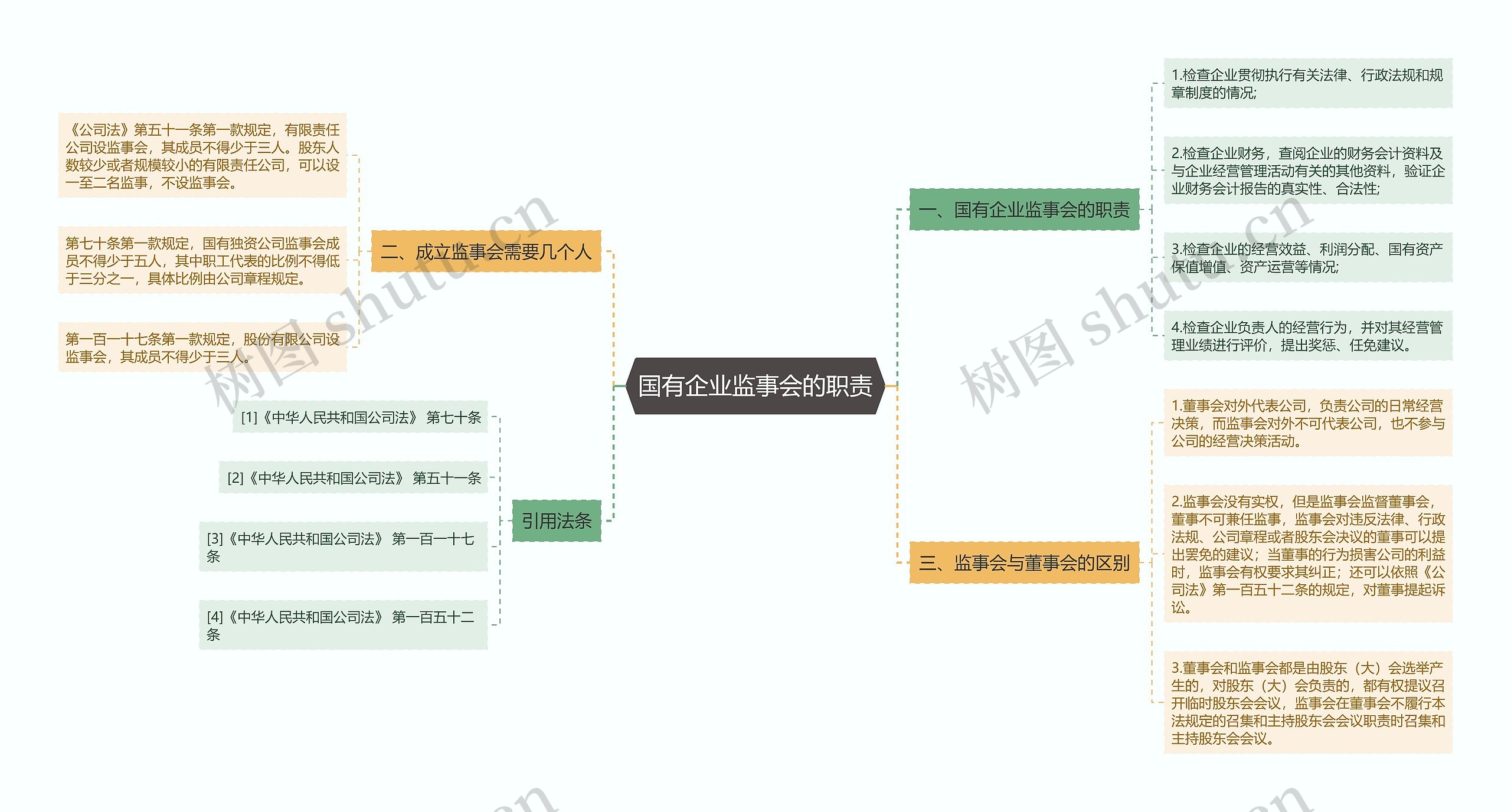 国有企业监事会的职责思维导图