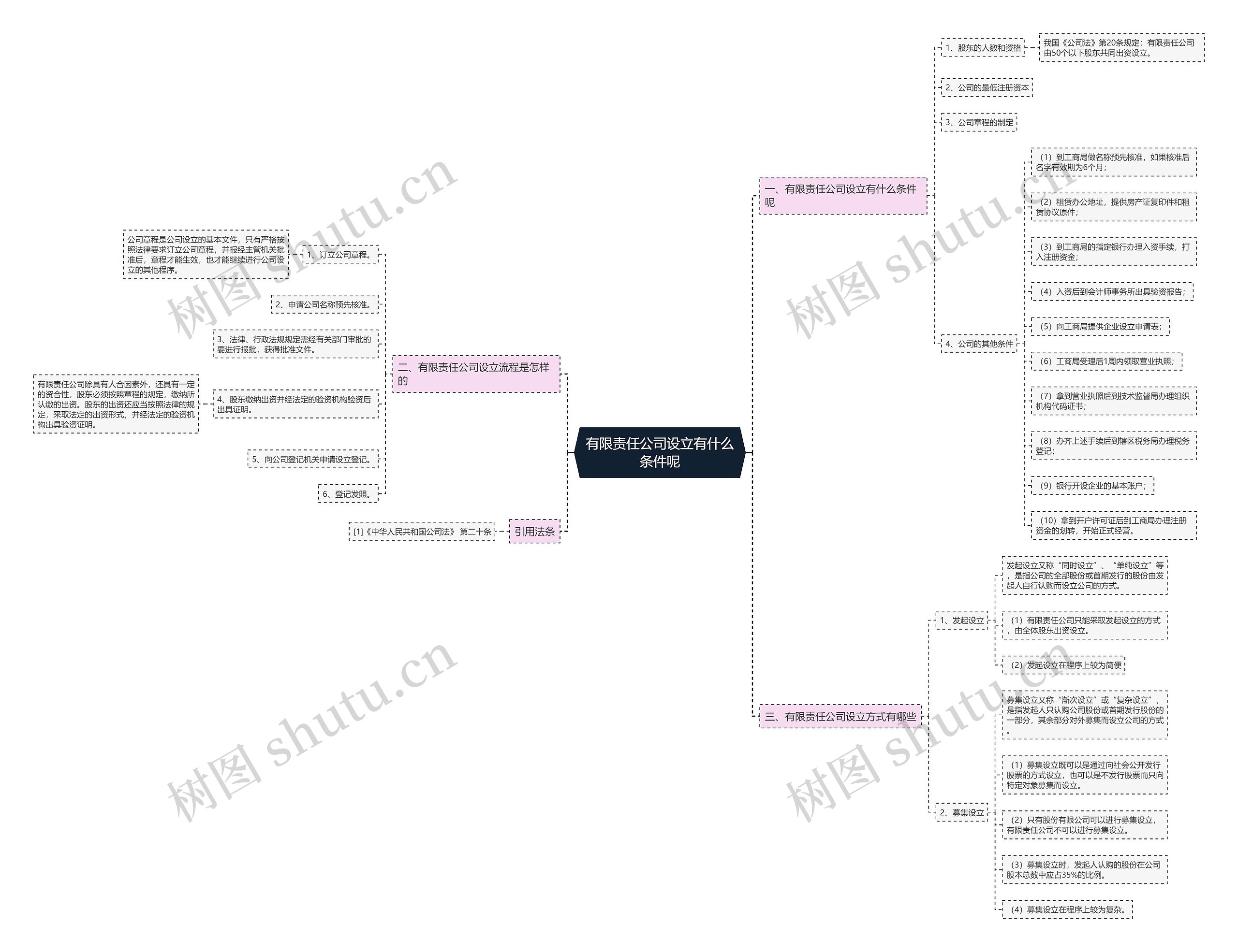 有限责任公司设立有什么条件呢 有限责任公司设立有什么条件呢