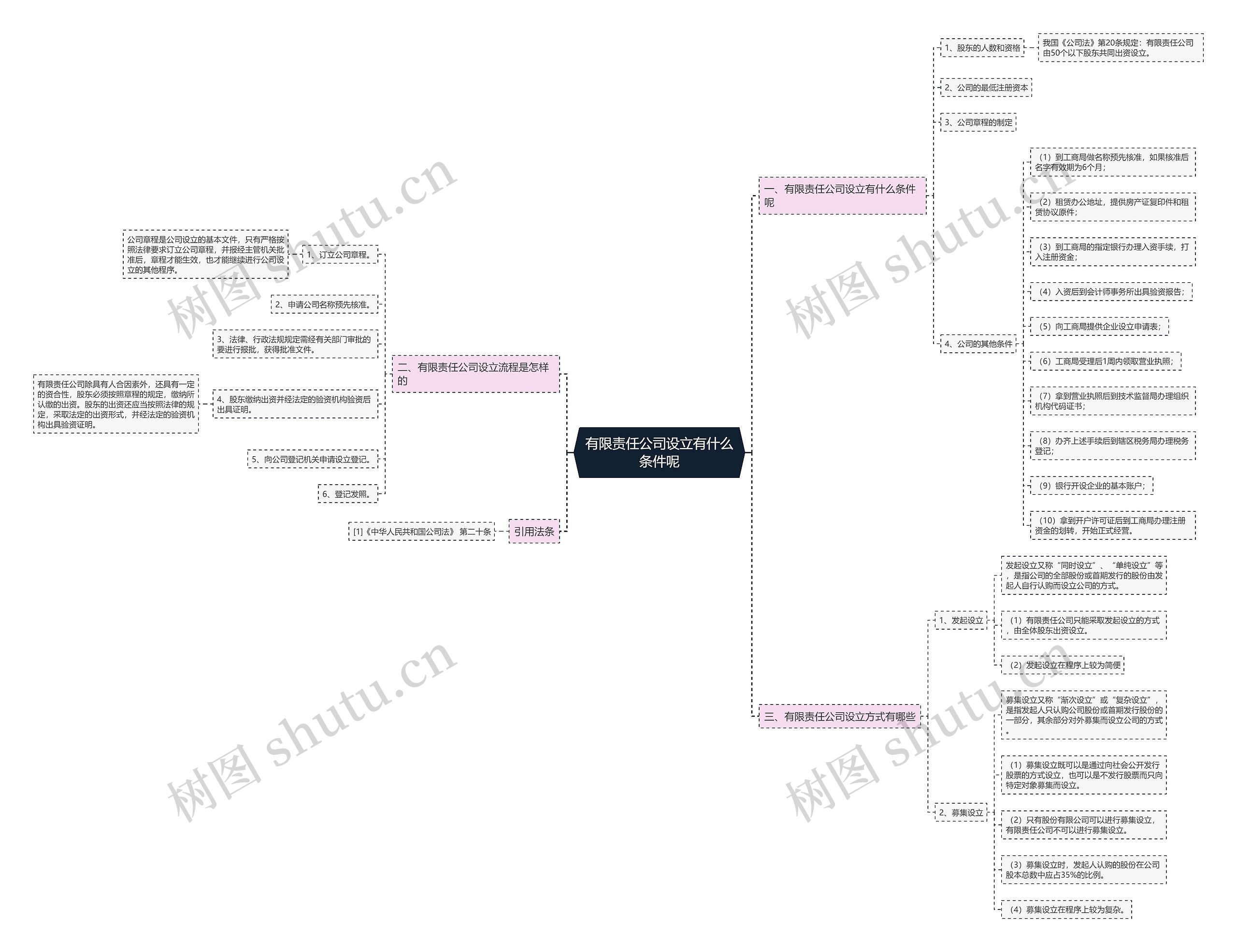 有限责任公司设立有什么条件呢思维导图
