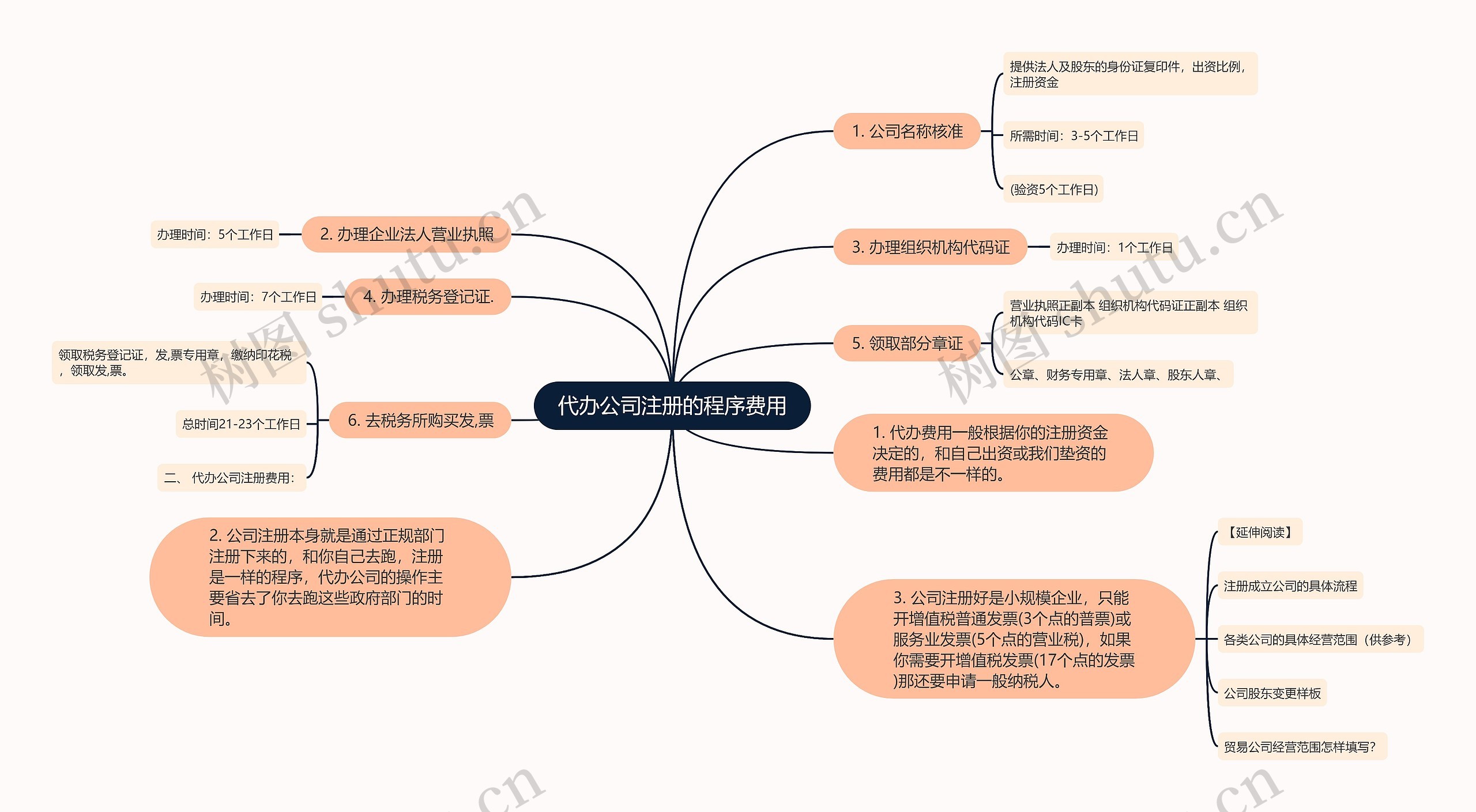 代办公司注册的程序费用