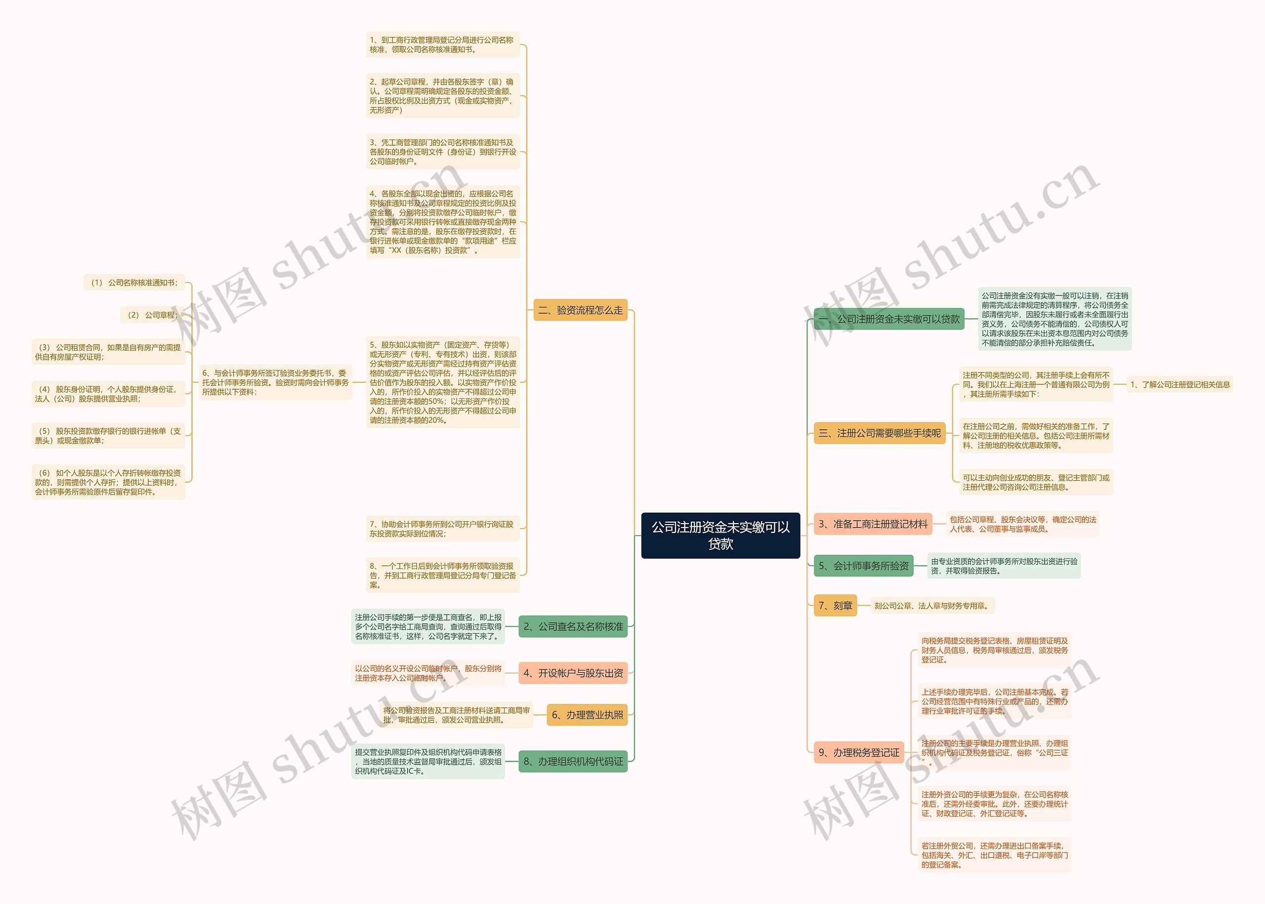 公司注册资金未实缴可以贷款