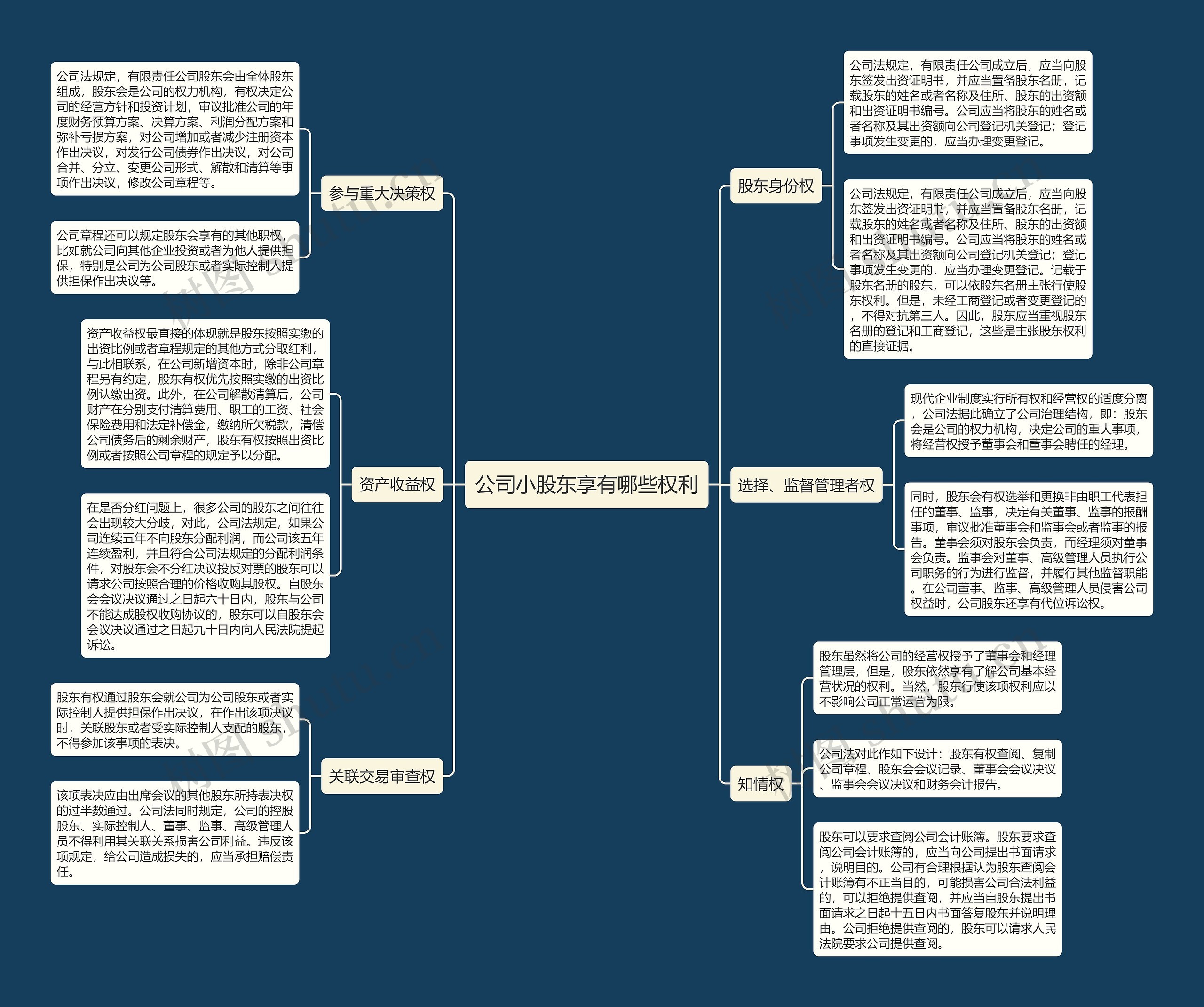 公司小股东享有哪些权利思维导图