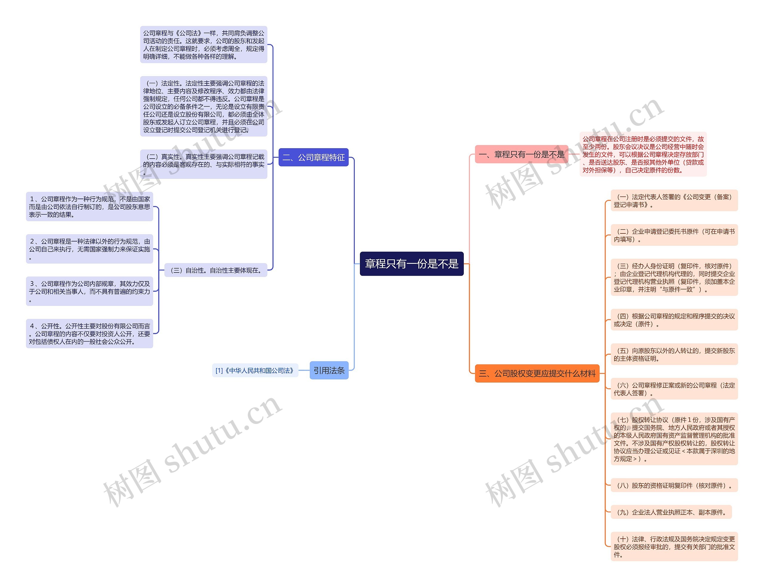 章程只有一份是不是思维导图