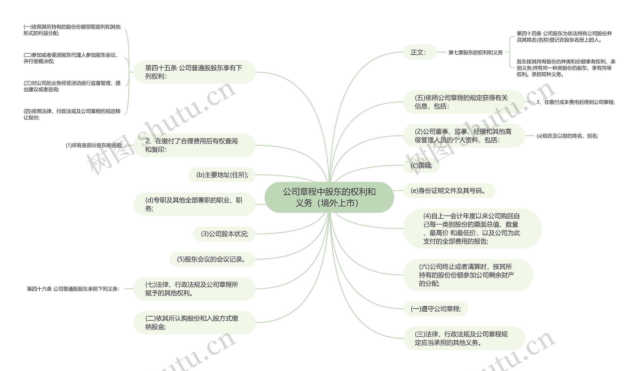 公司章程中股东的权利和义务（境外上市）