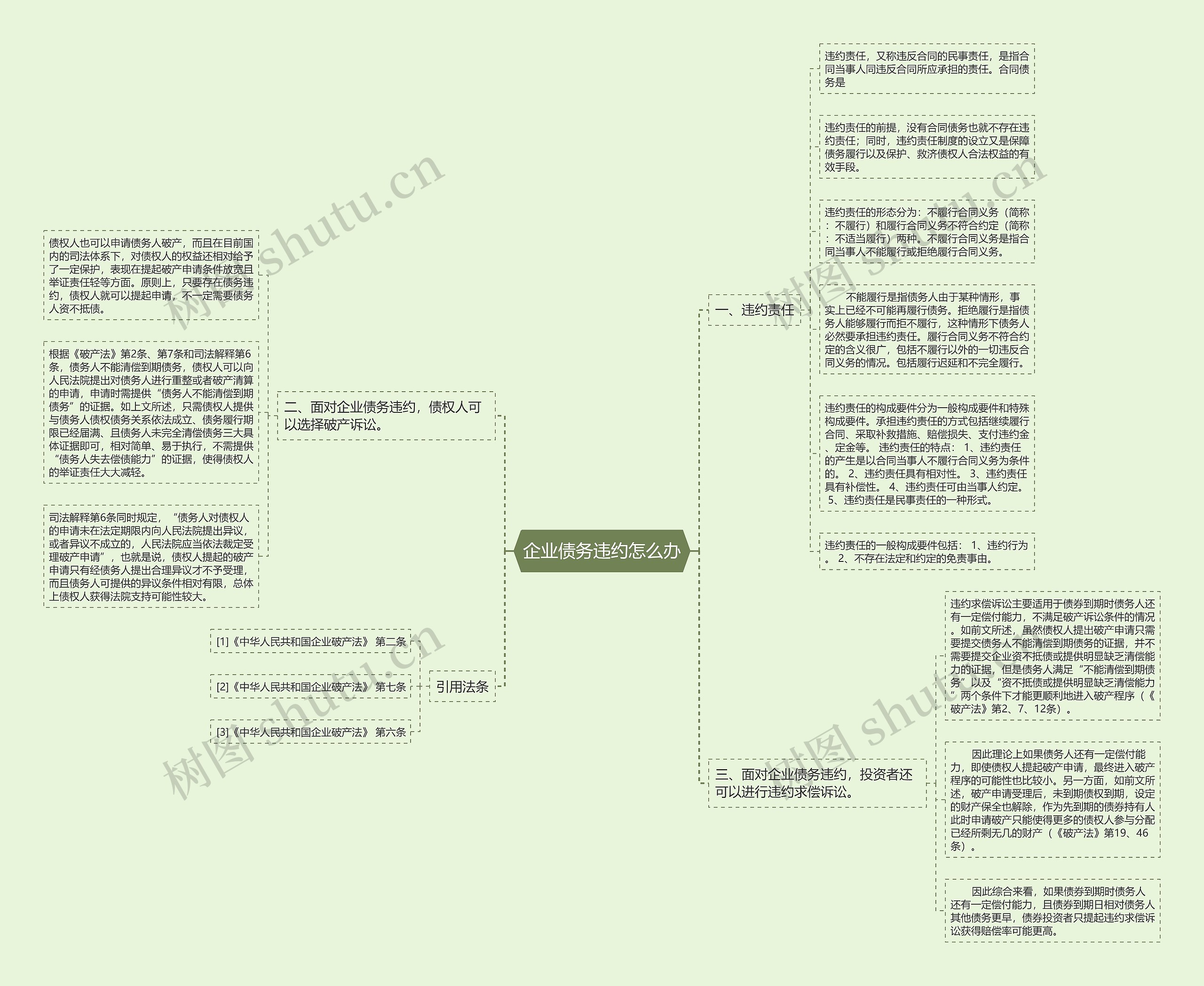 企业债务违约怎么办思维导图