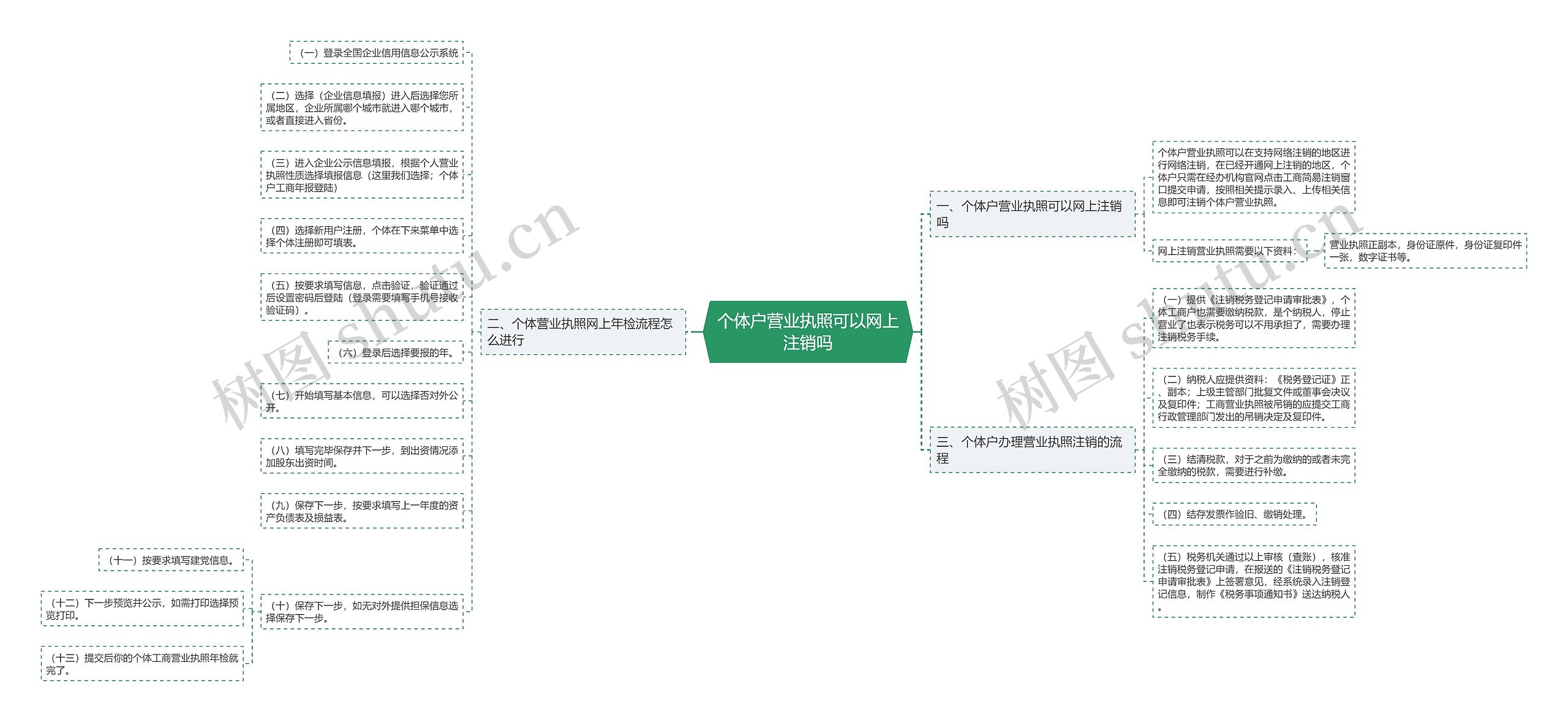 个体户营业执照可以网上注销吗