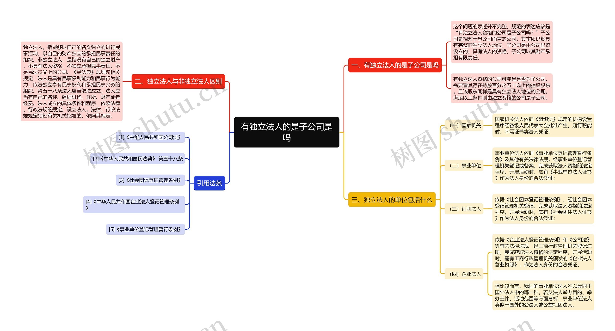 有独立法人的是子公司是吗思维导图