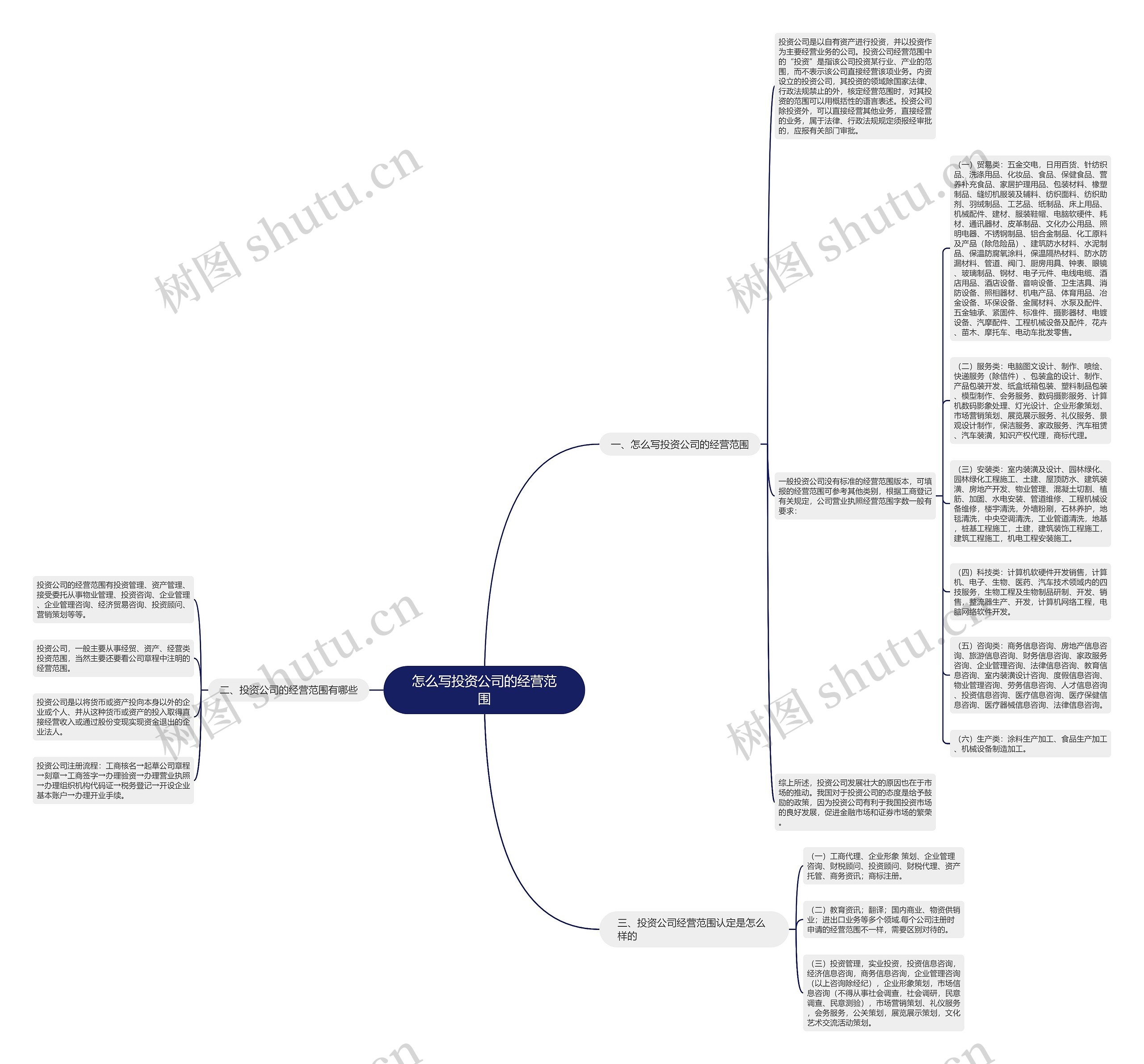怎么写投资公司的经营范围思维导图