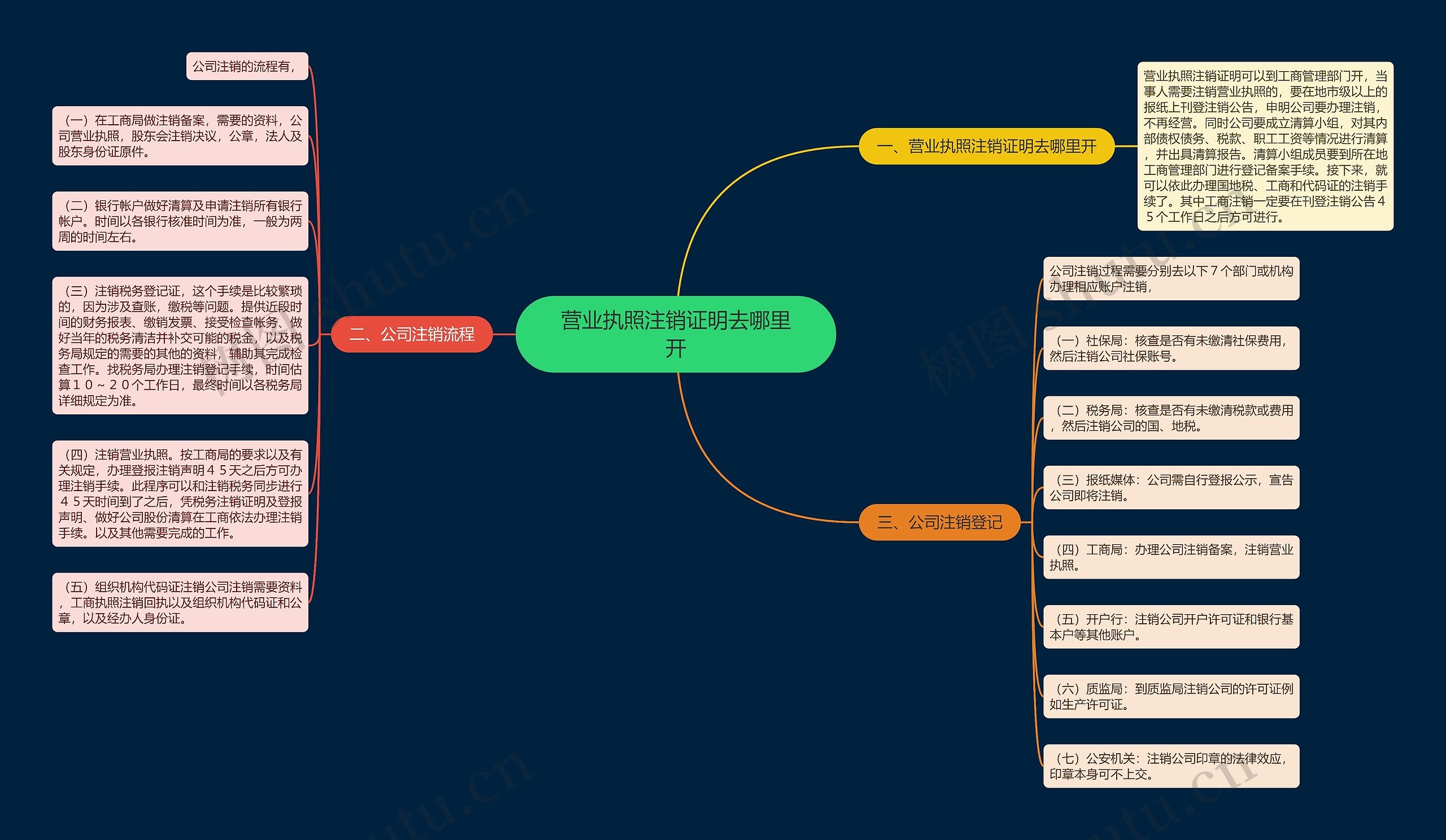 营业执照注销证明去哪里开思维导图