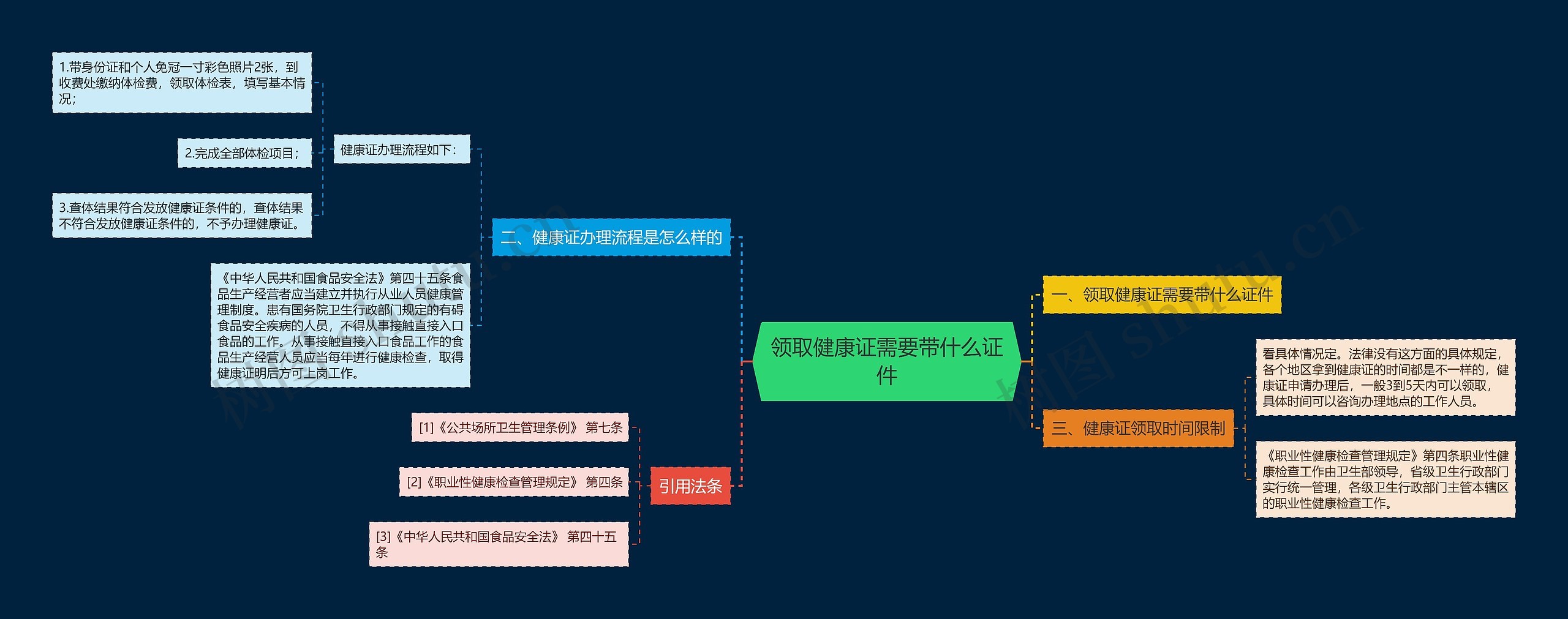 领取健康证需要带什么证件思维导图