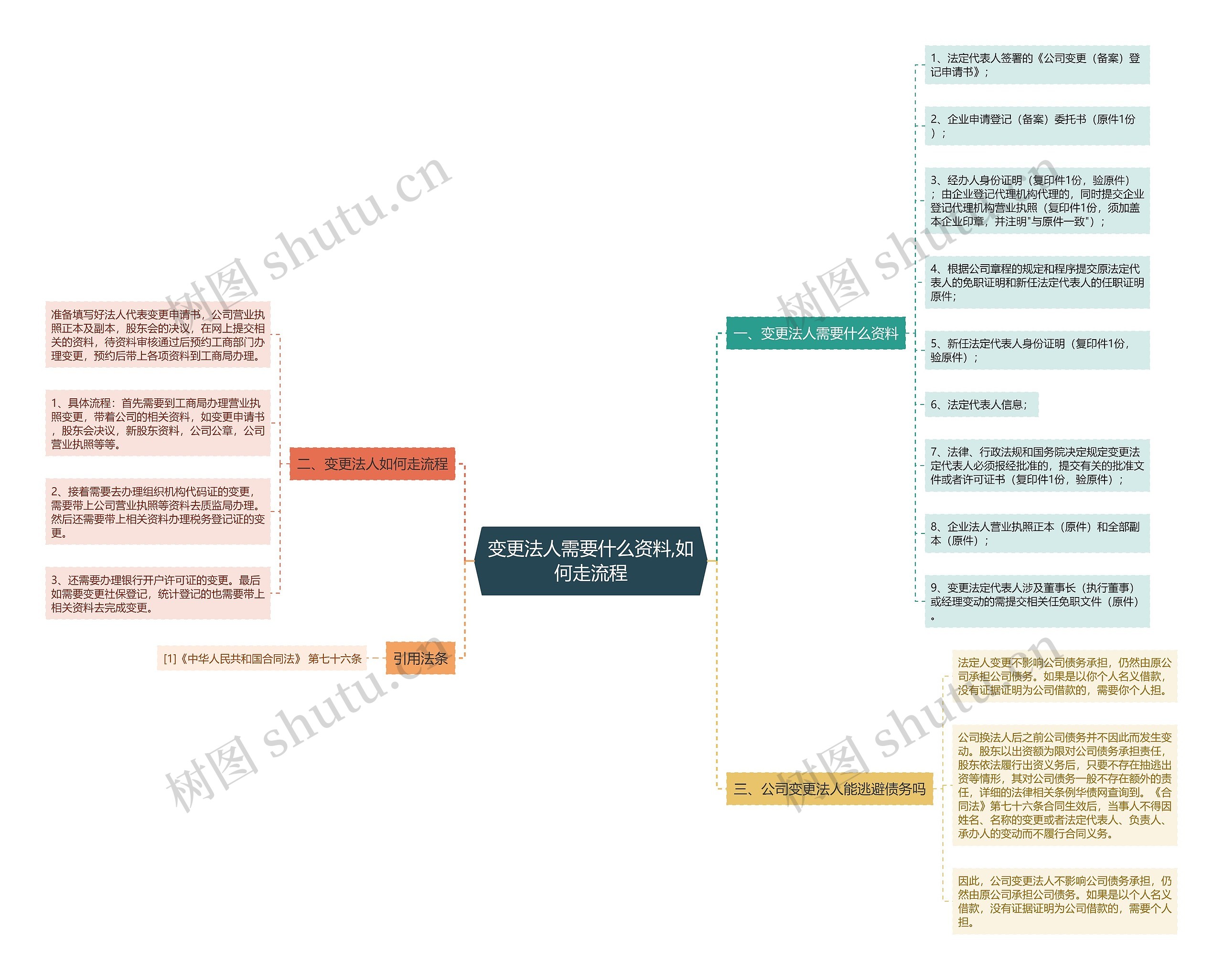 变更法人需要什么资料,如何走流程思维导图