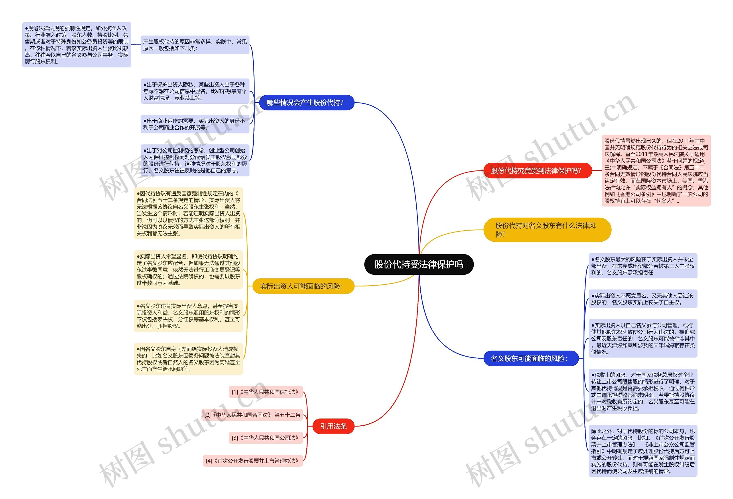 股份代持受法律保护吗思维导图