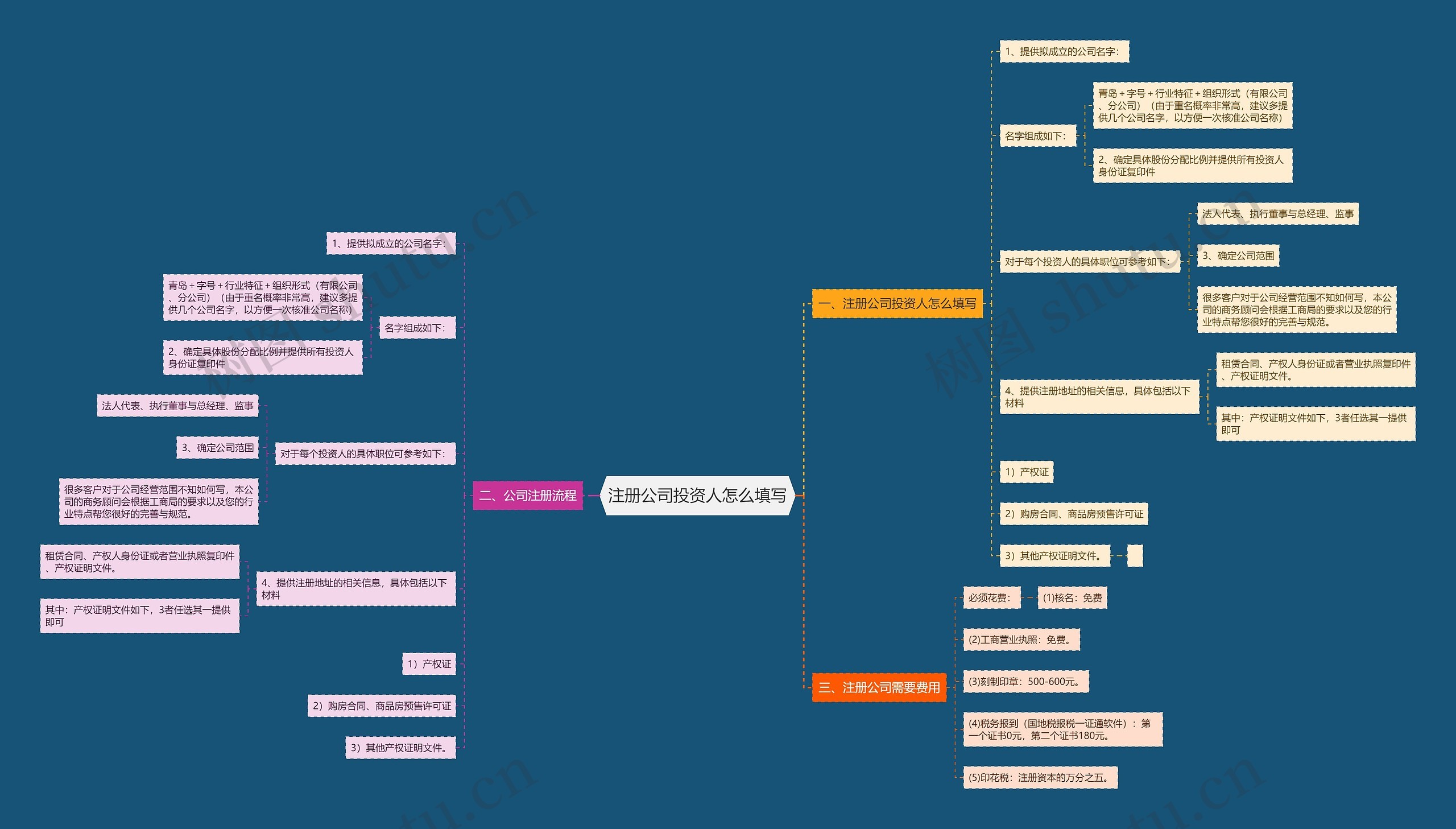 注册公司投资人怎么填写