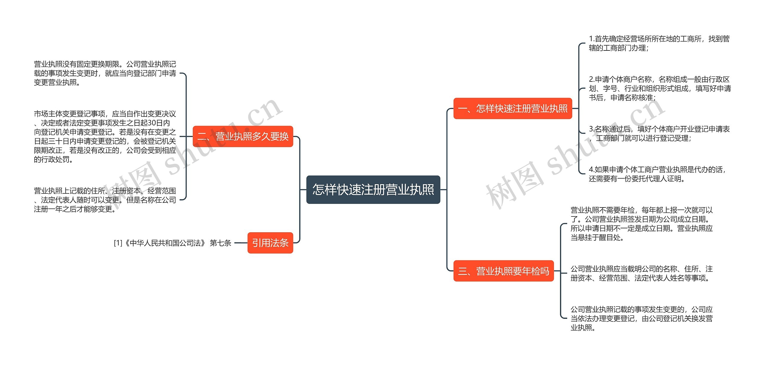 怎样快速注册营业执照
