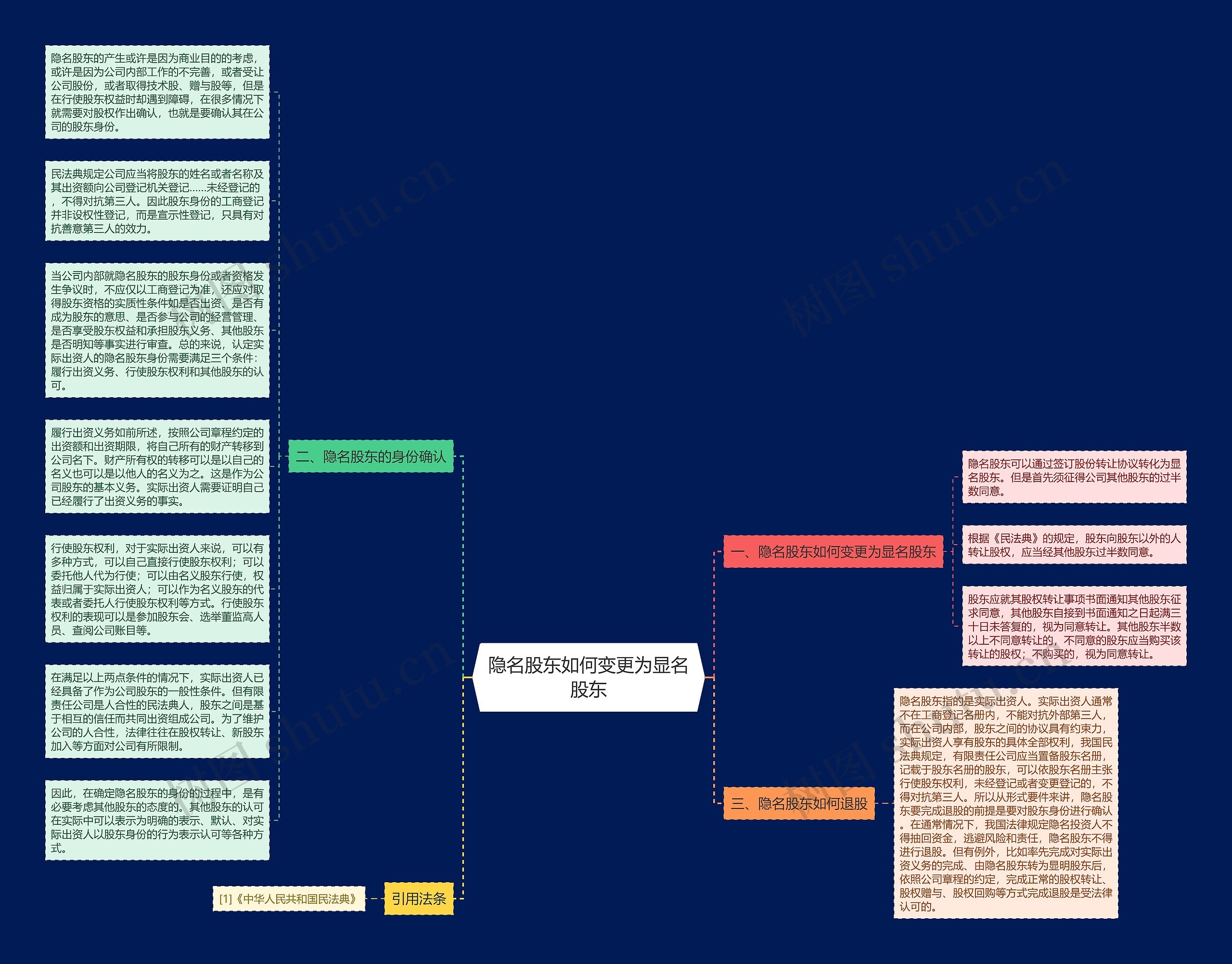 隐名股东如何变更为显名股东思维导图