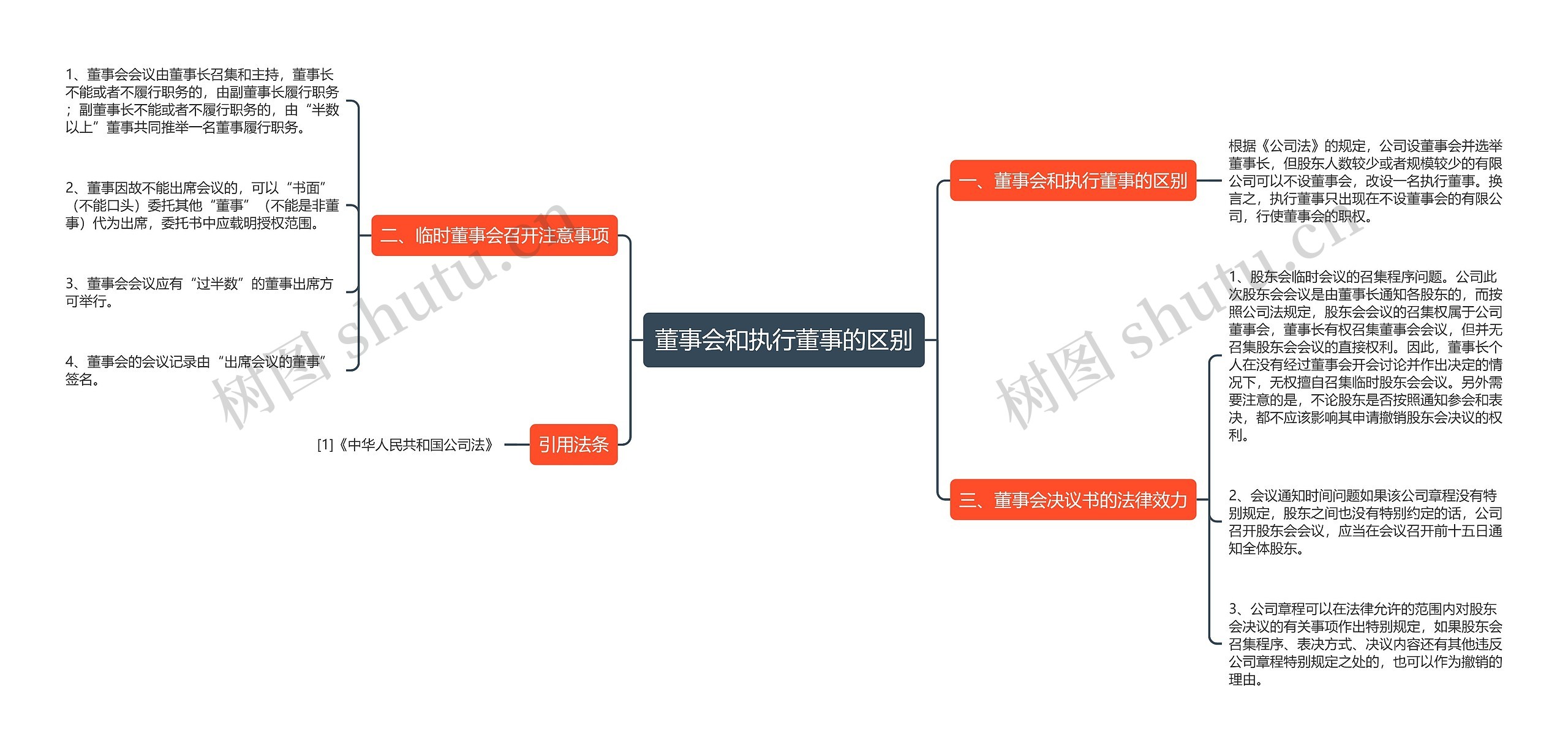 董事会和执行董事的区别思维导图