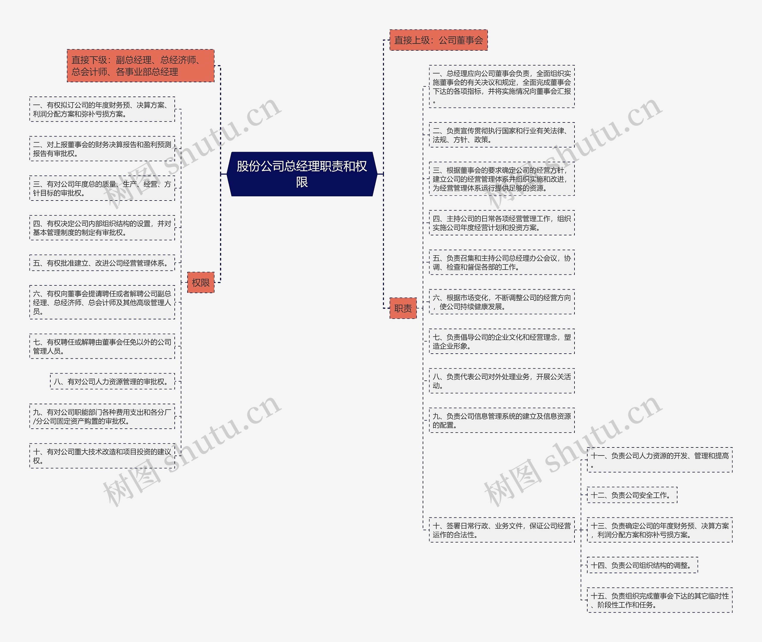 股份公司总经理职责和权限思维导图