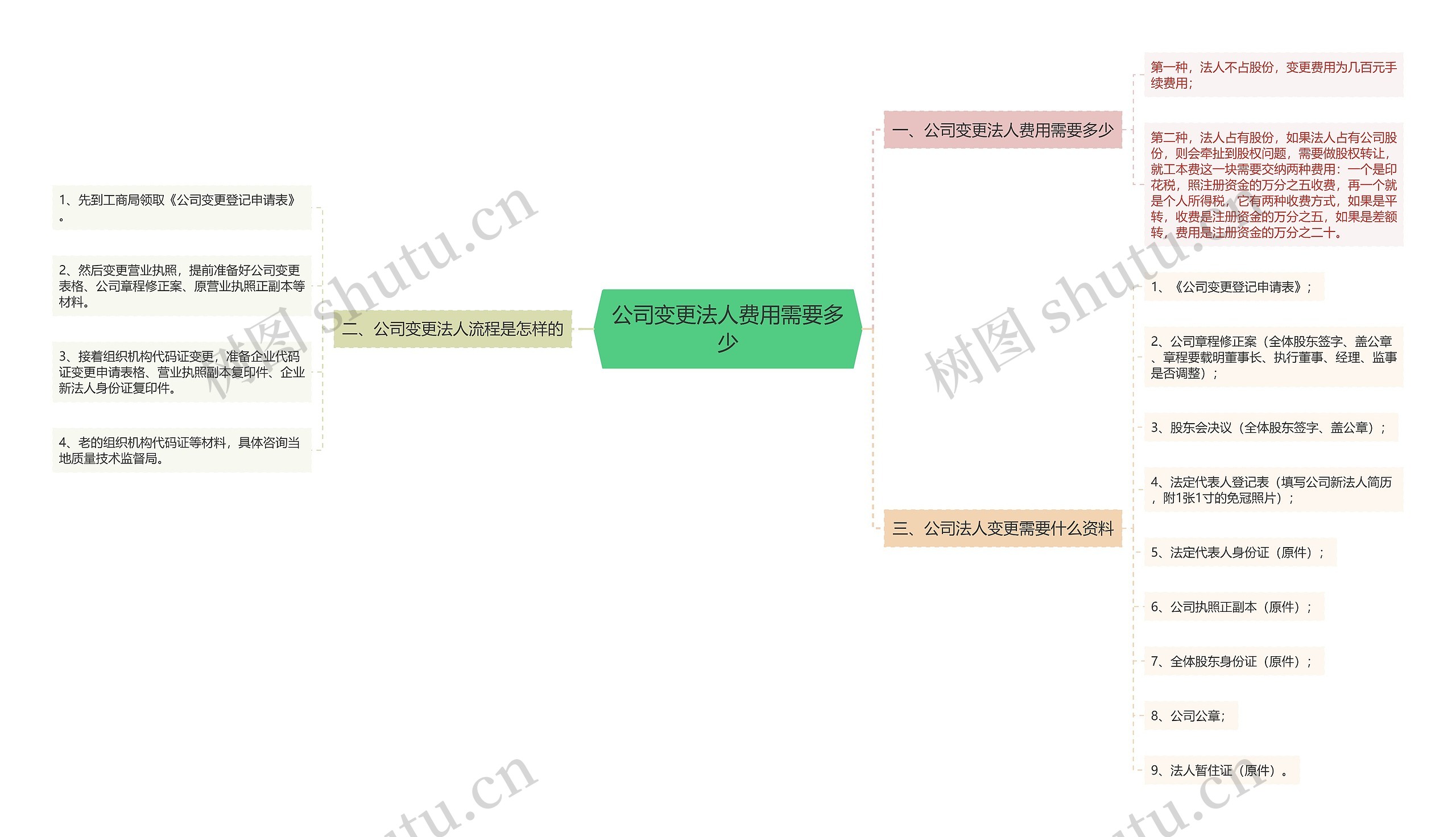 公司变更法人费用需要多少