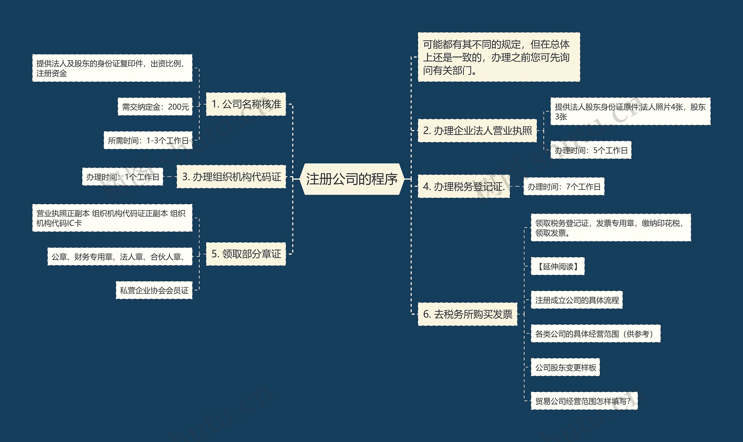 注册公司的程序