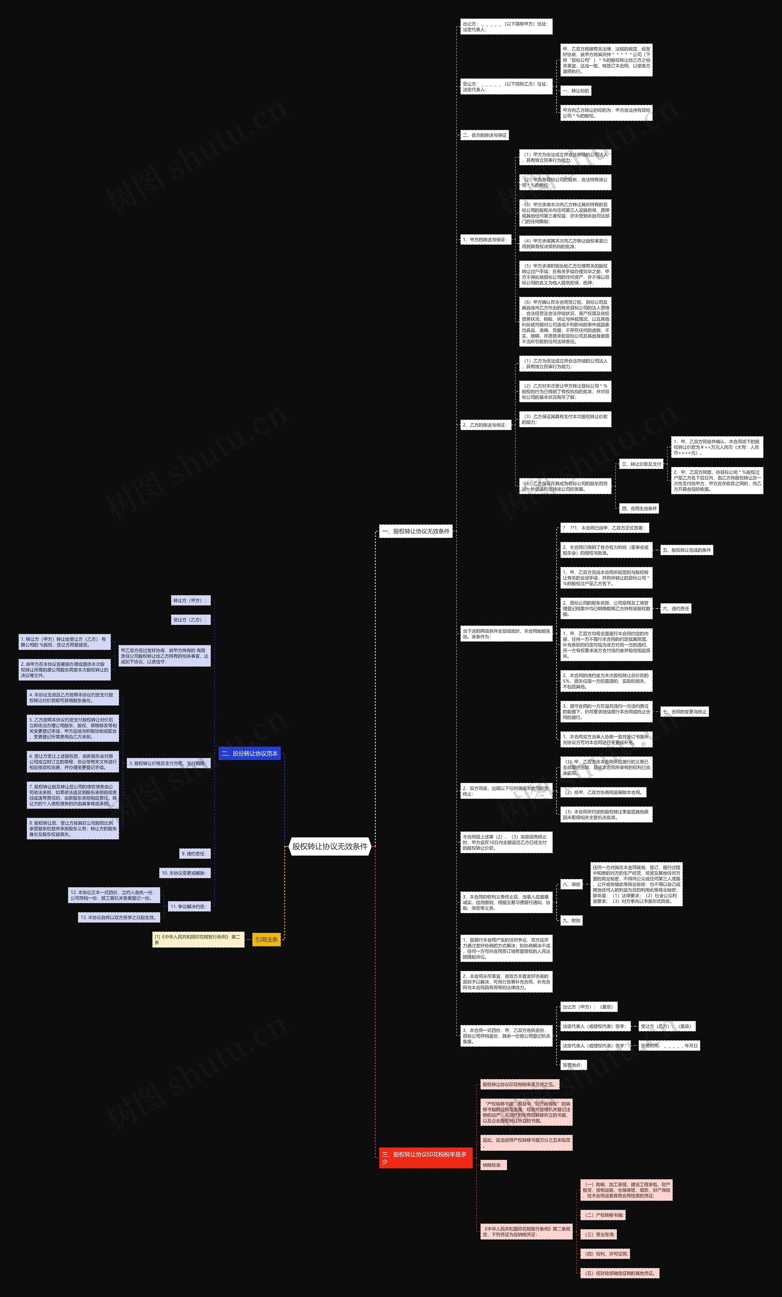 股权转让协议无效条件思维导图