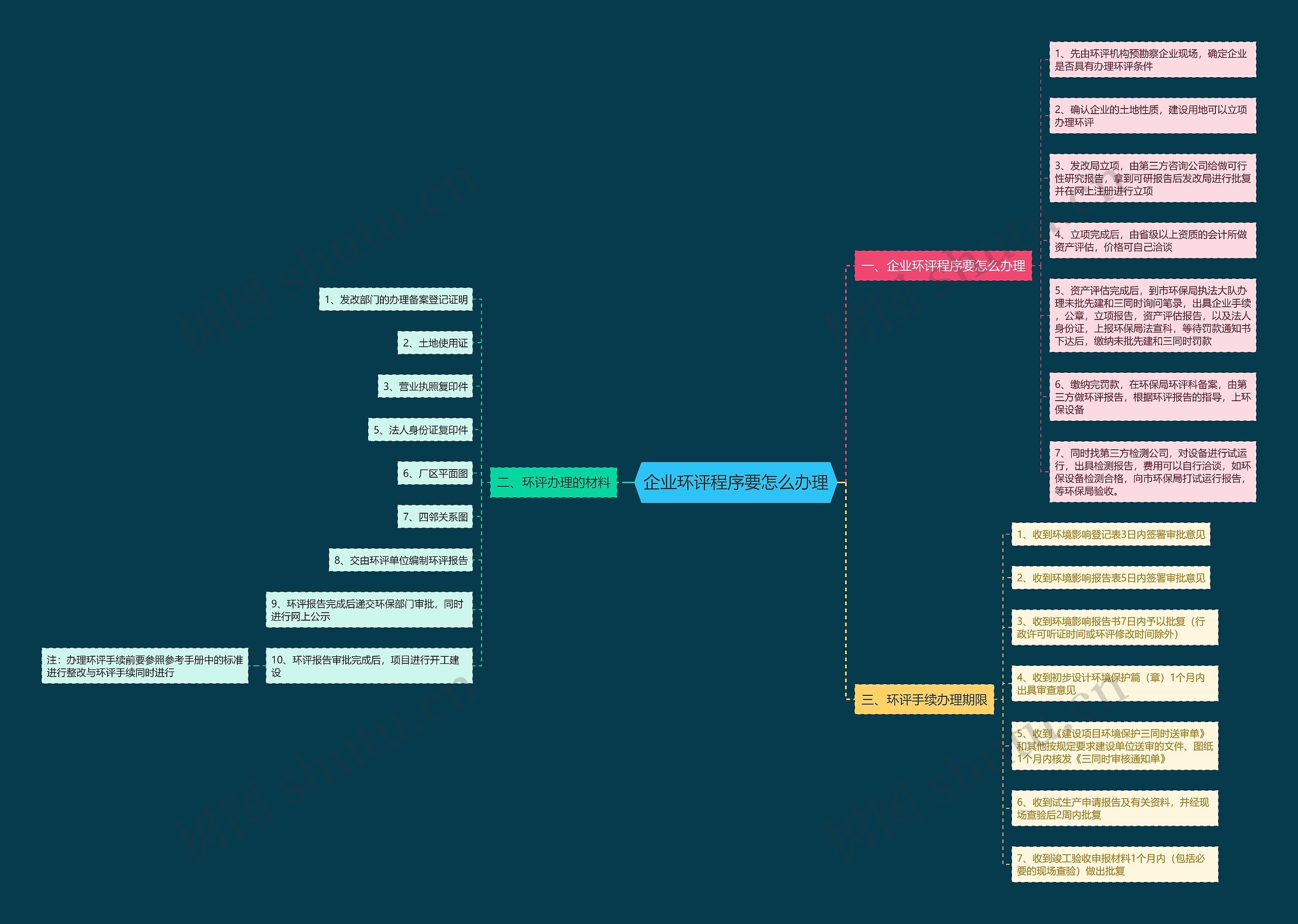 企业环评程序要怎么办理思维导图