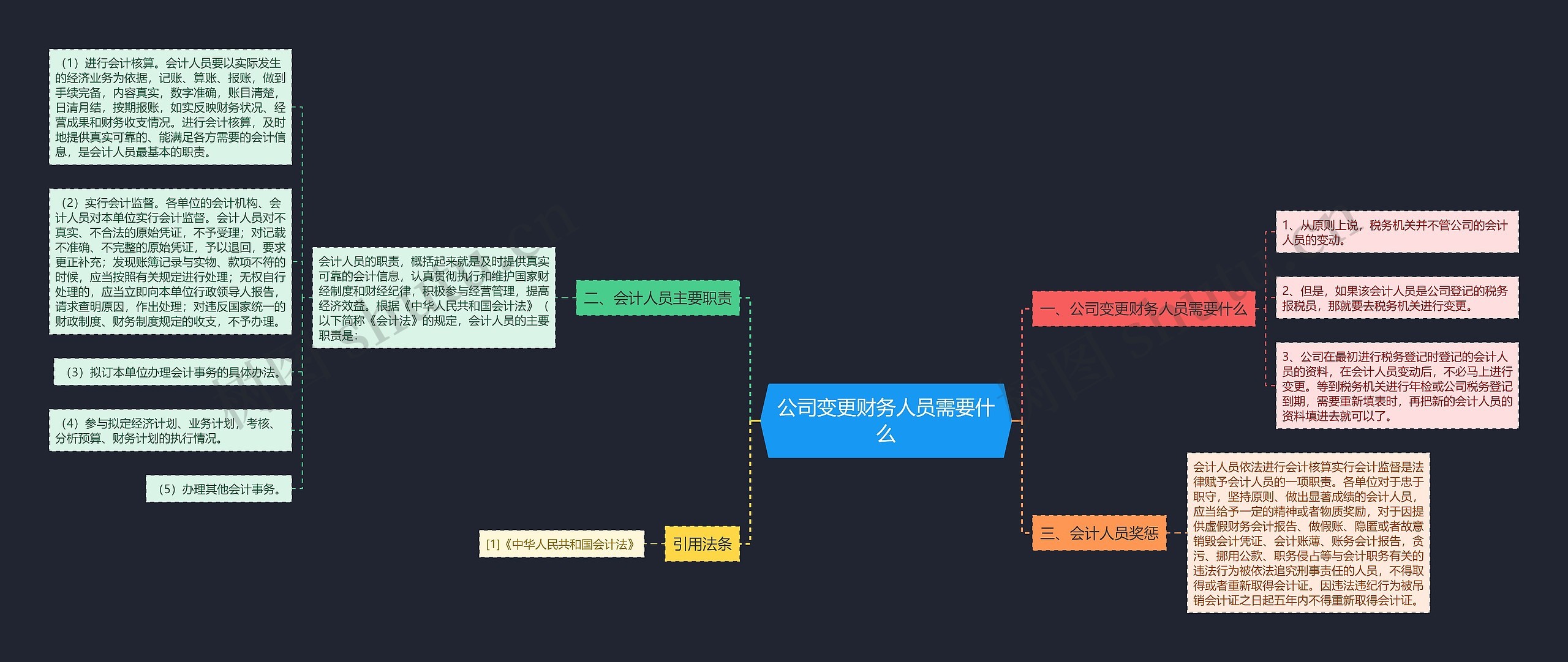 公司变更财务人员需要什么思维导图