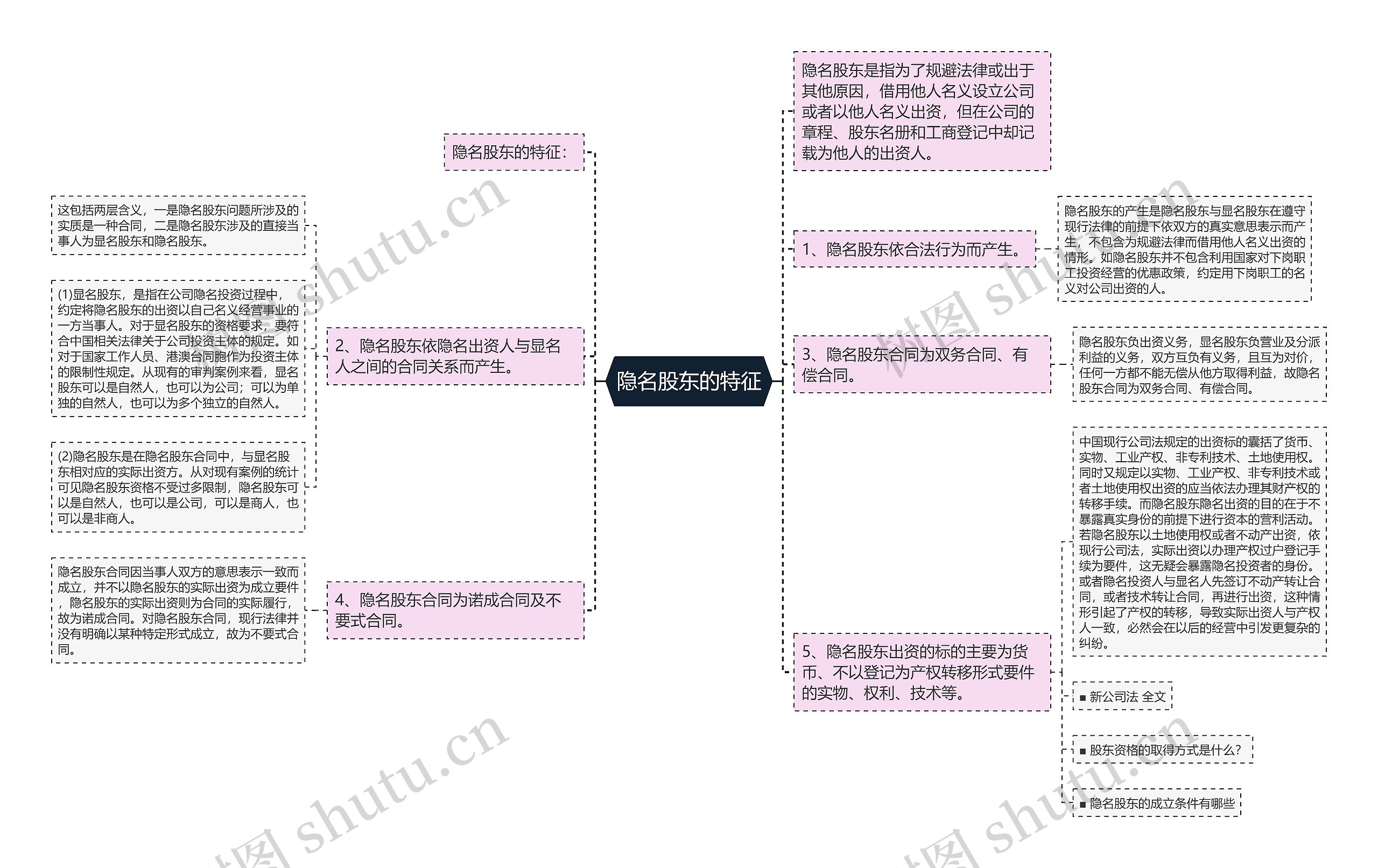 隐名股东的特征思维导图