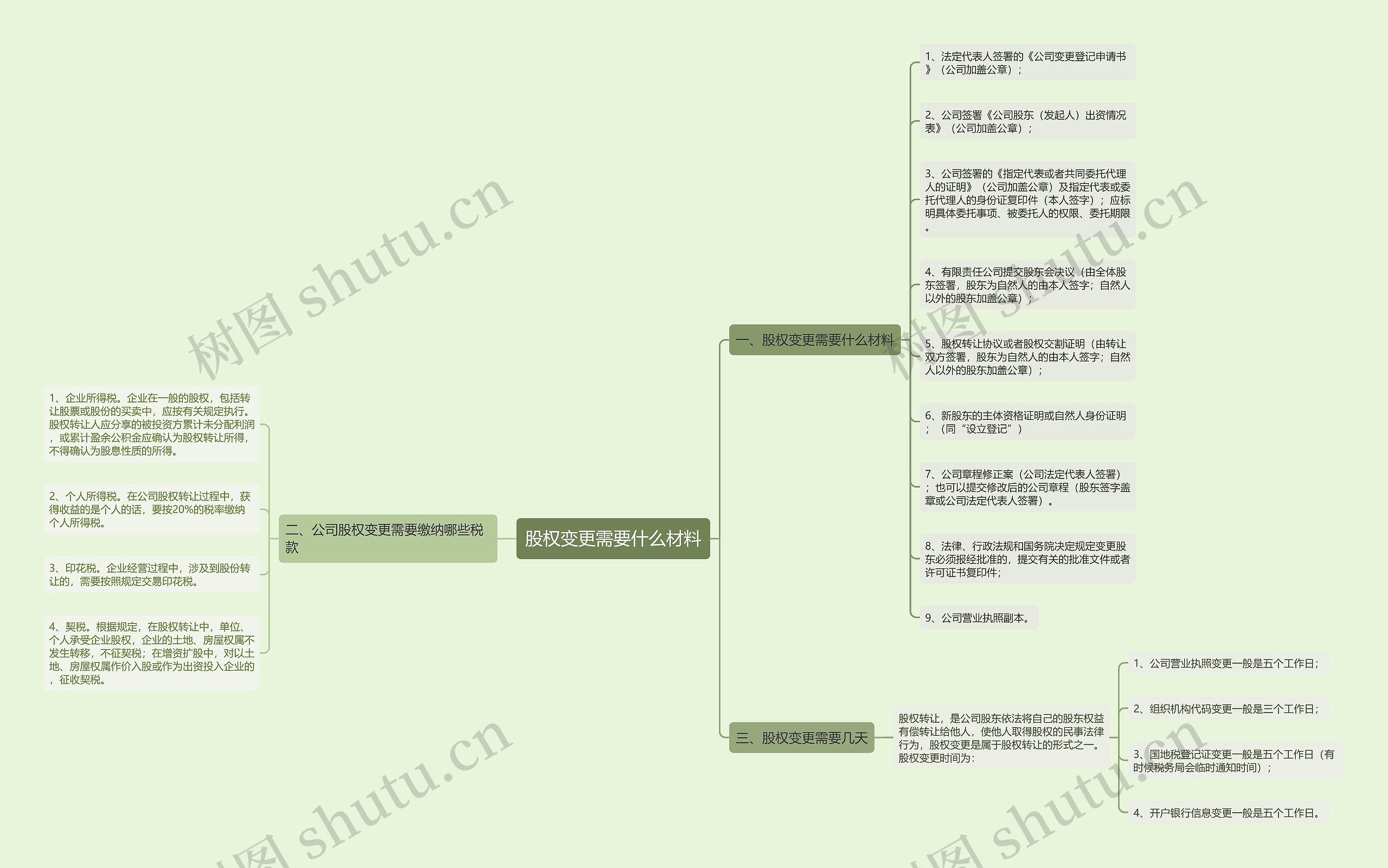 股权变更需要什么材料思维导图