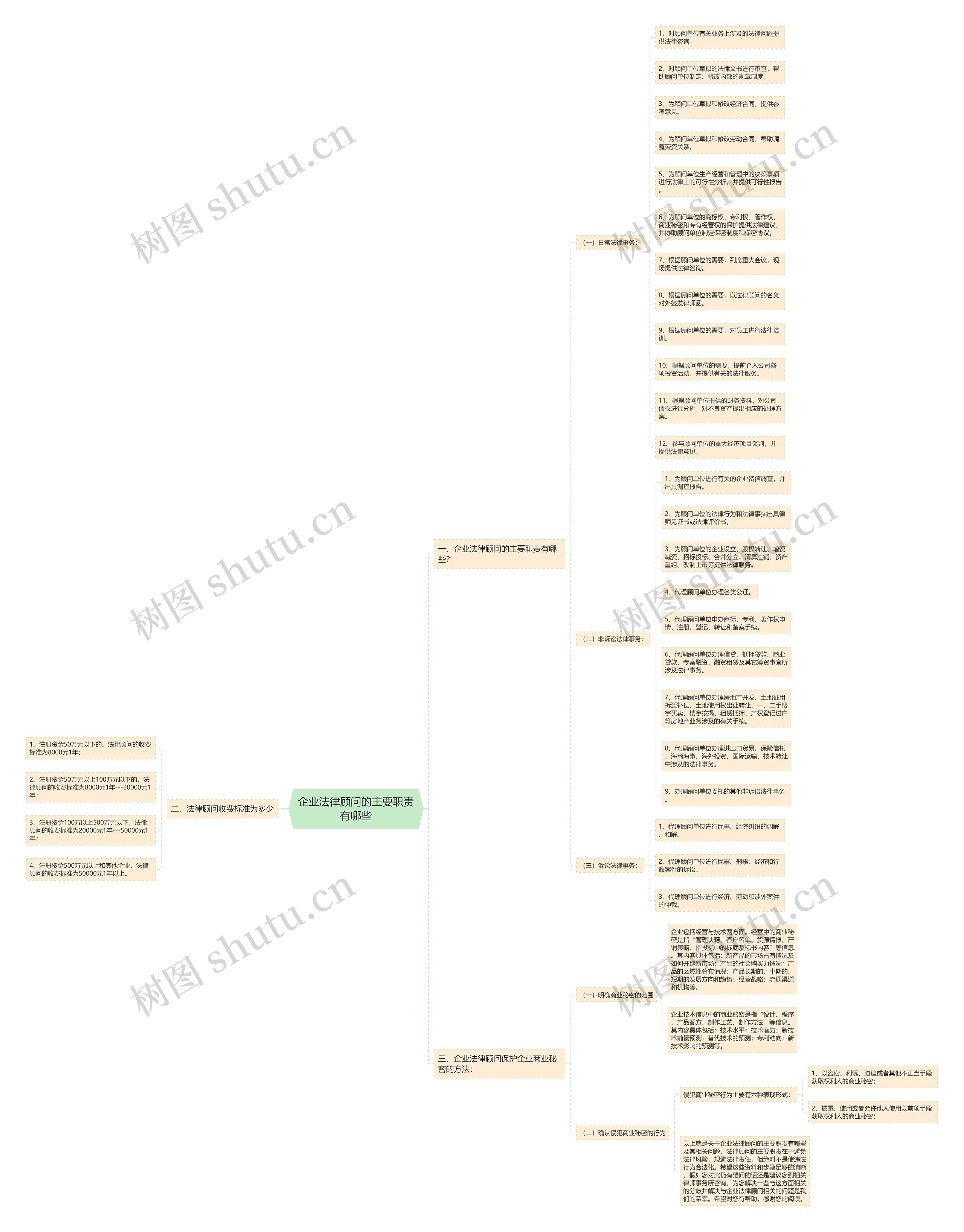 企业法律顾问的主要职责有哪些思维导图