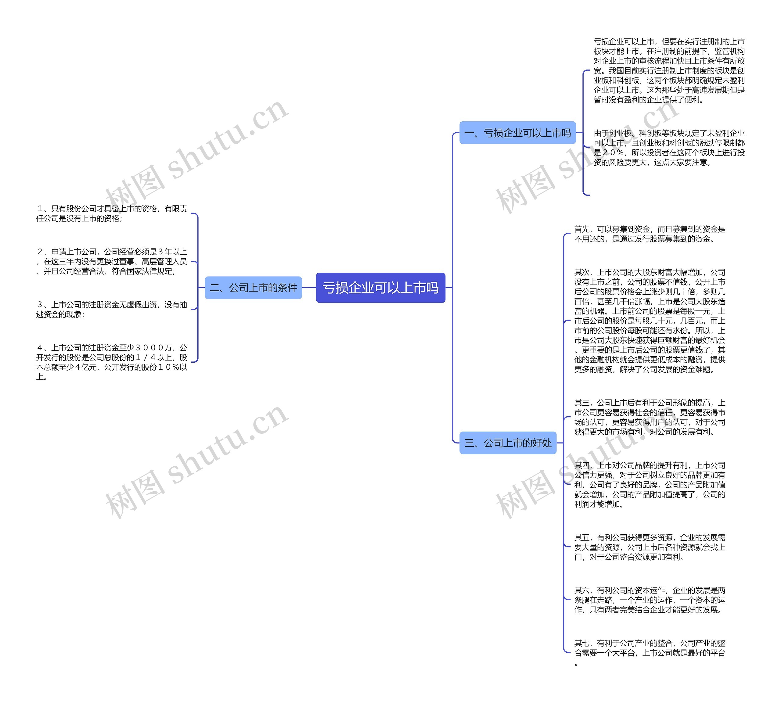 亏损企业可以上市吗思维导图