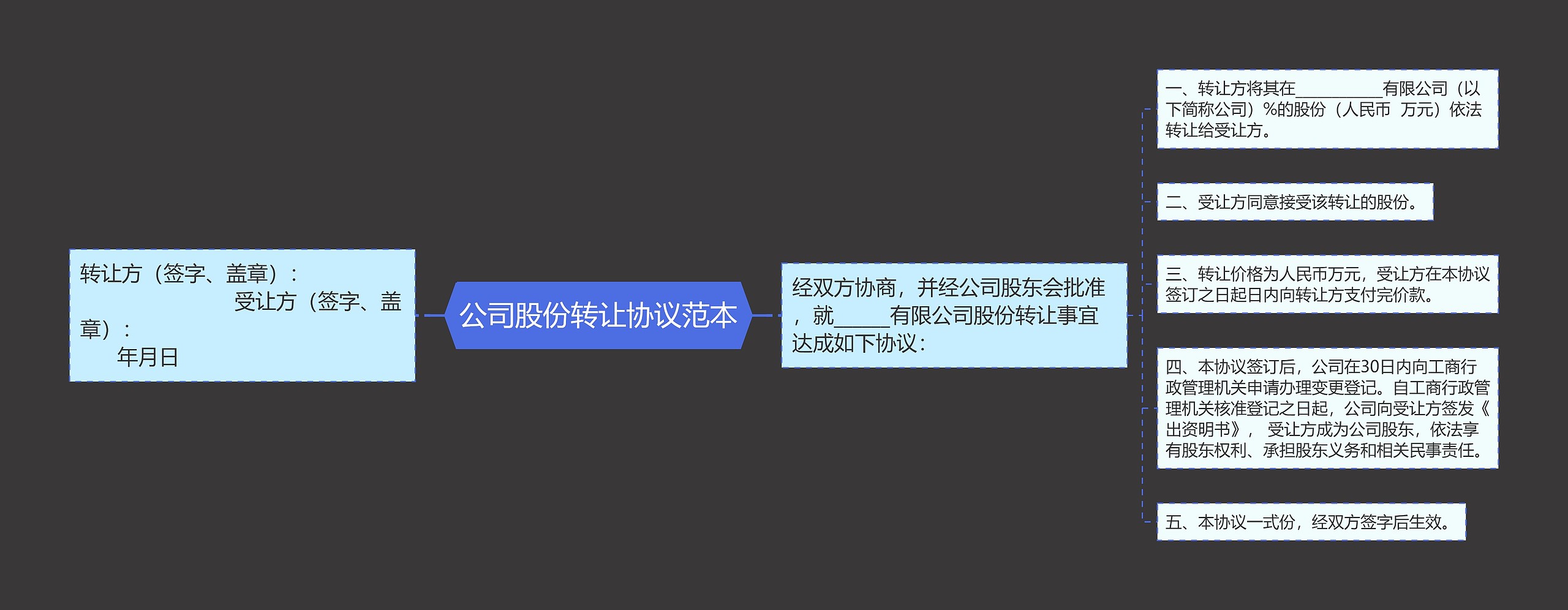 公司股份转让协议范本思维导图