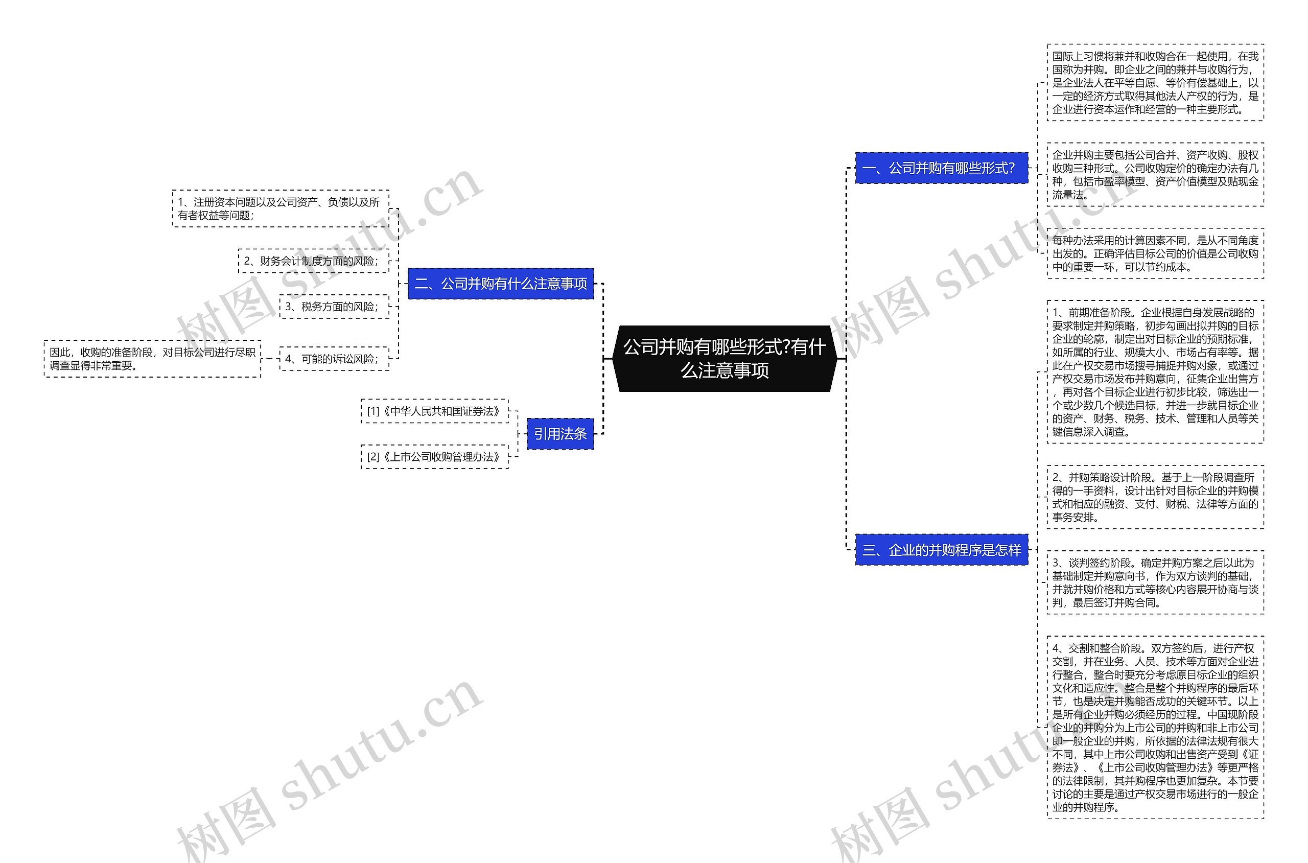 公司并购有哪些形式?有什么注意事项思维导图