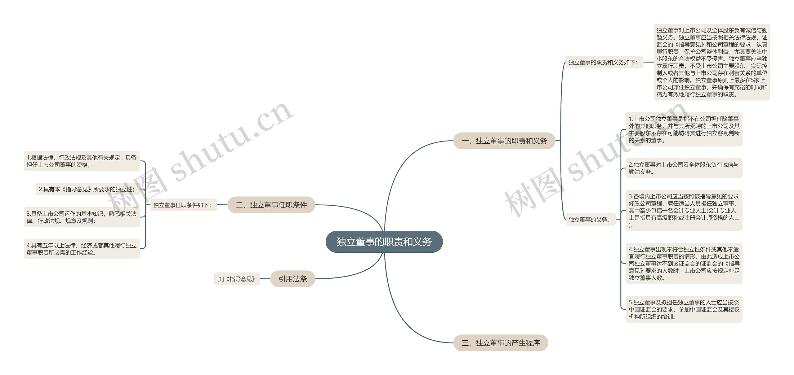 独立董事的职责和义务思维导图