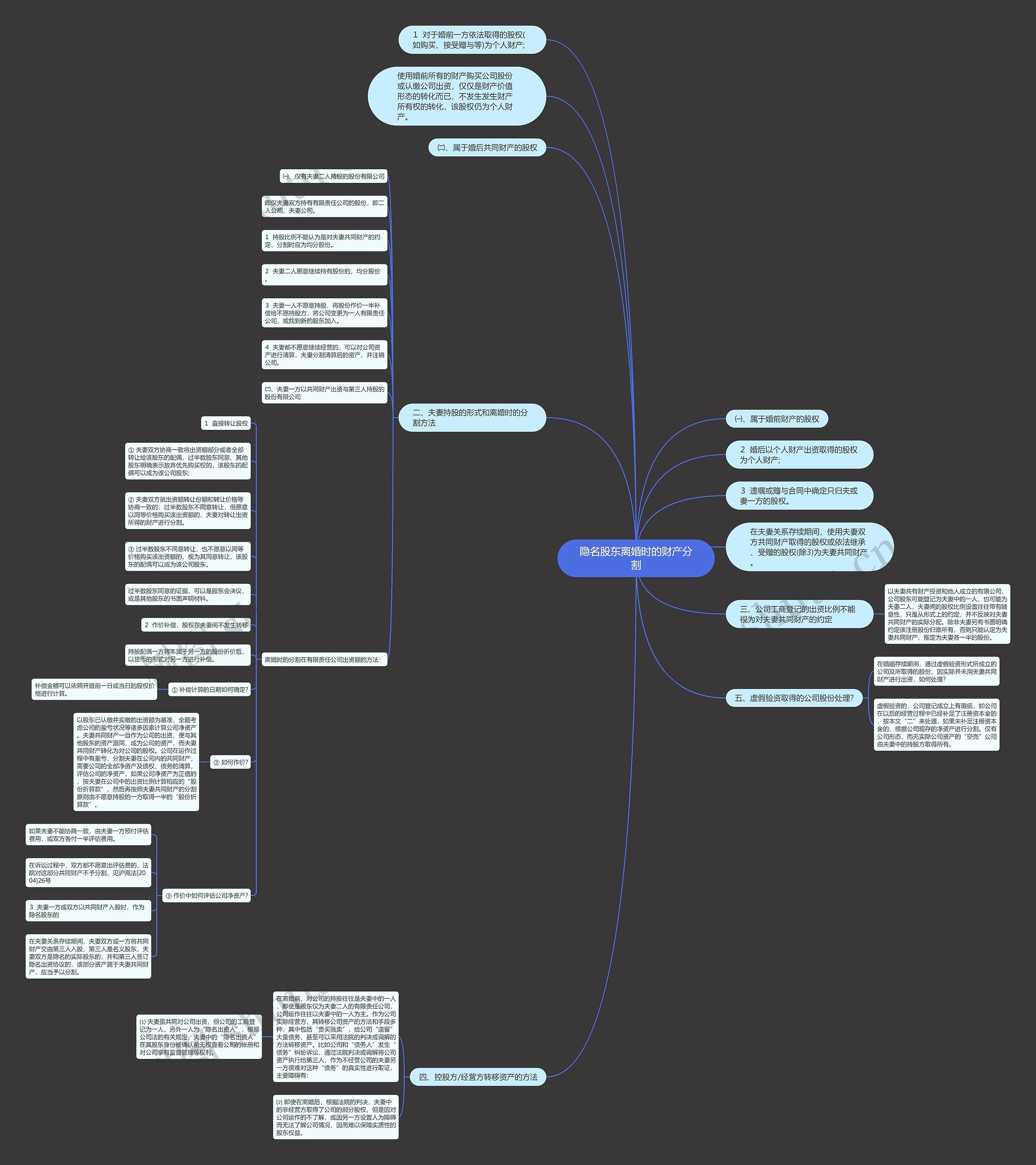 隐名股东离婚时的财产分割思维导图