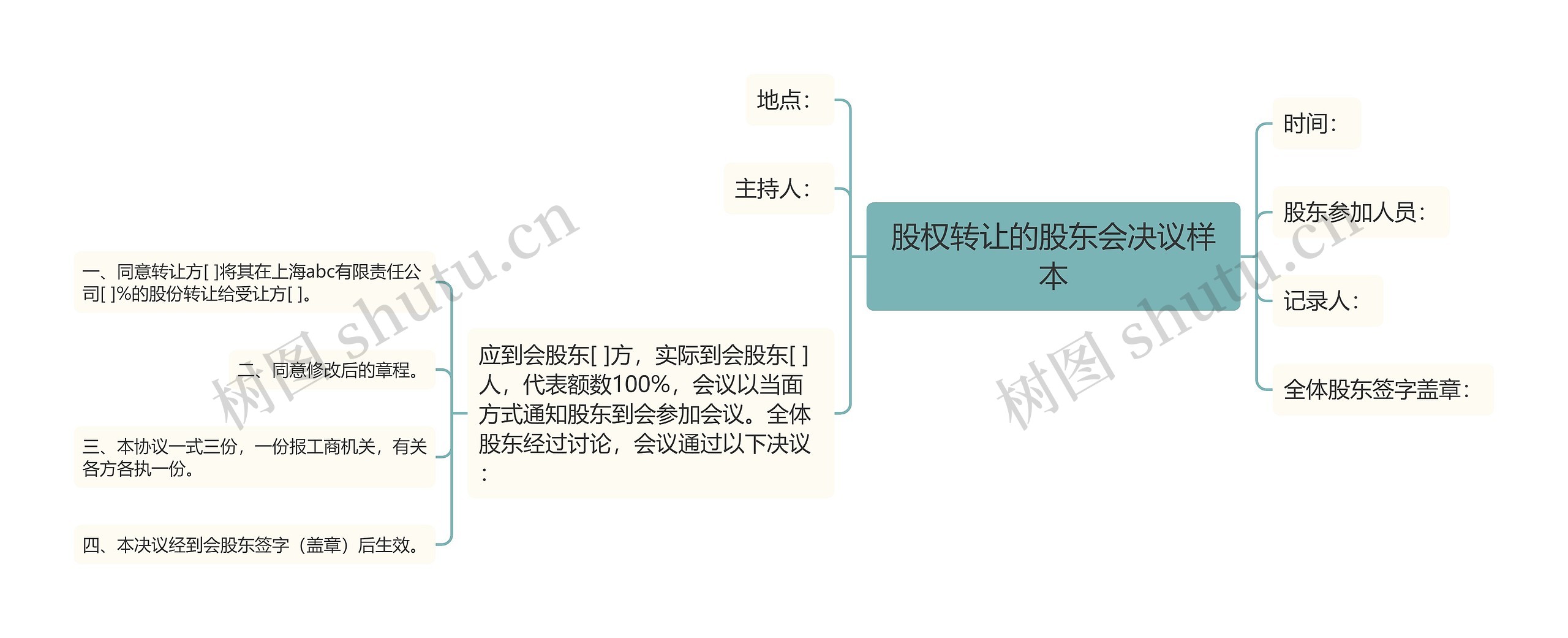 股权转让的股东会决议样本思维导图