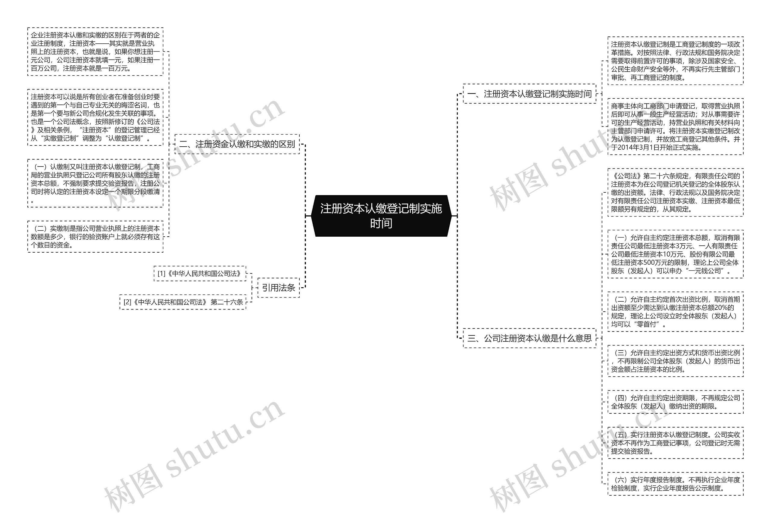 注册资本认缴登记制实施时间思维导图