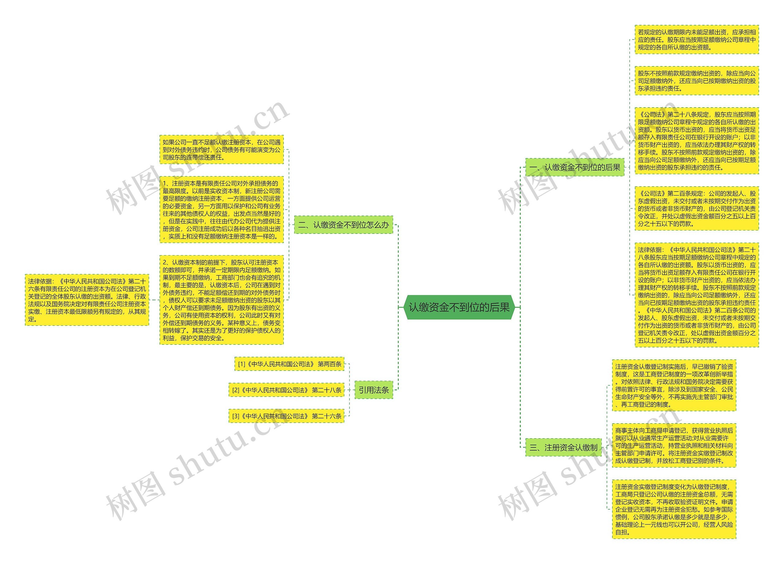 认缴资金不到位的后果思维导图