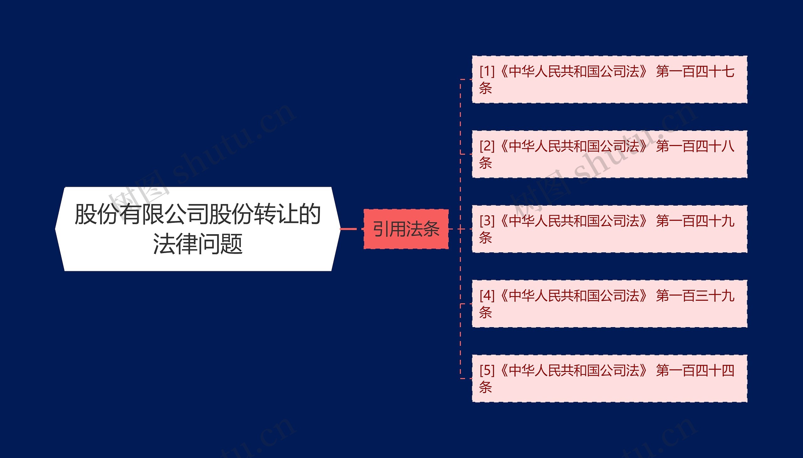 股份有限公司股份转让的法律问题思维导图