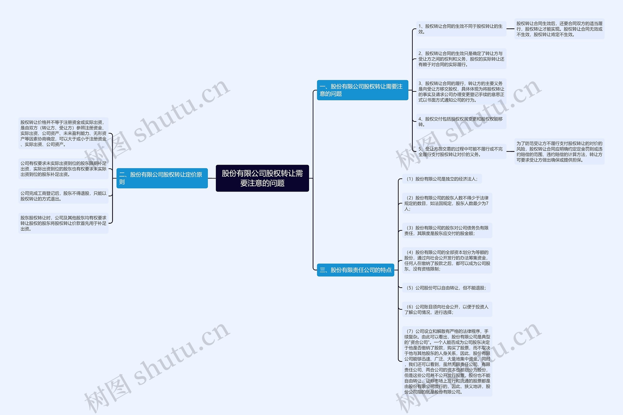股份有限公司股权转让需要注意的问题思维导图