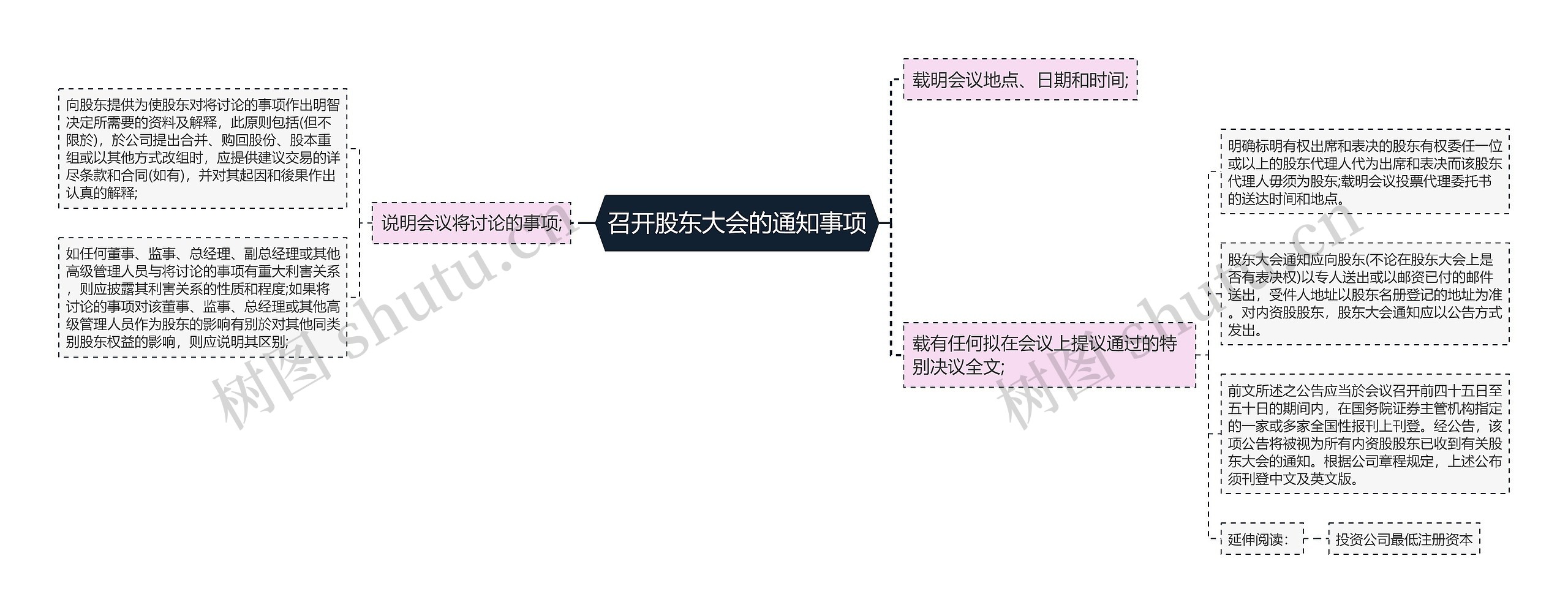 召开股东大会的通知事项思维导图