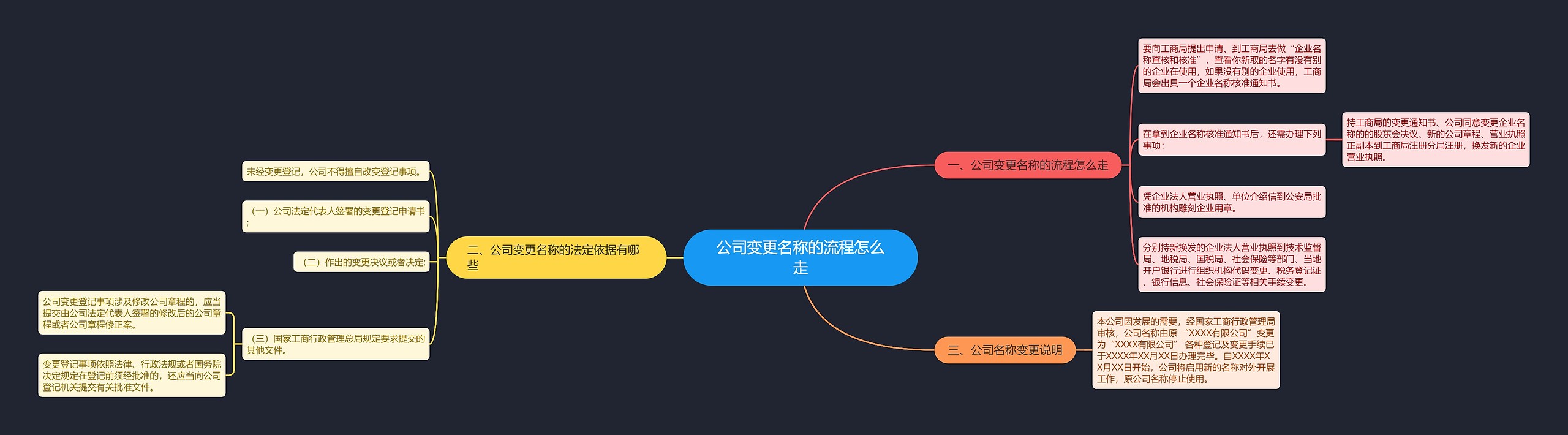 公司变更名称的流程怎么走思维导图