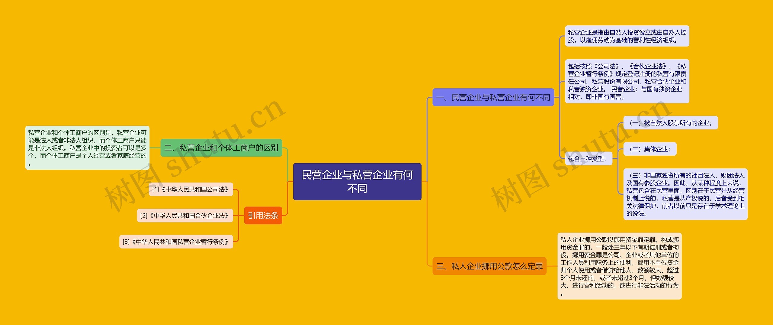 民营企业与私营企业有何不同思维导图