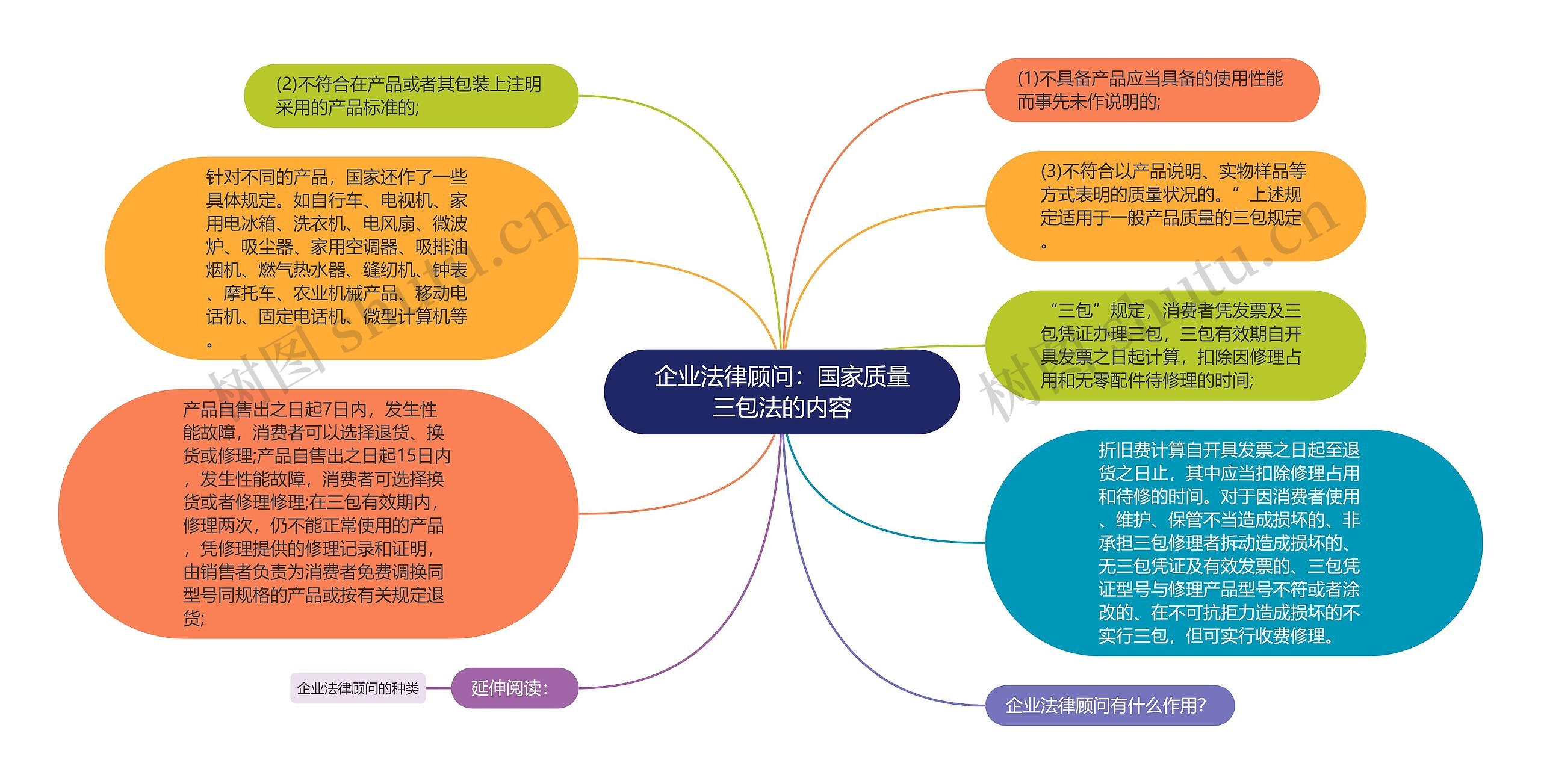 企业法律顾问：国家质量三包法的内容思维导图