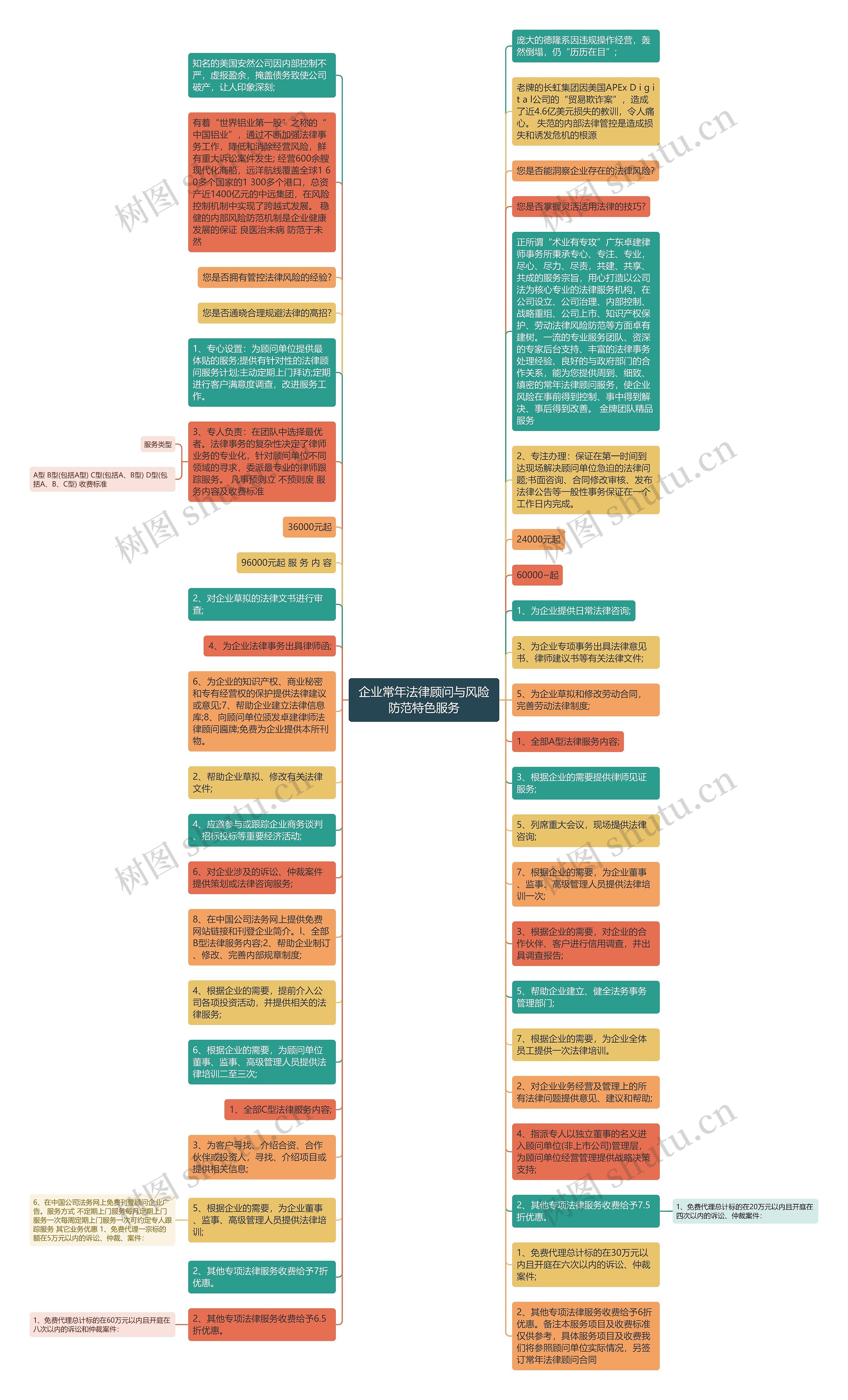 企业常年法律顾问与风险防范特色服务思维导图